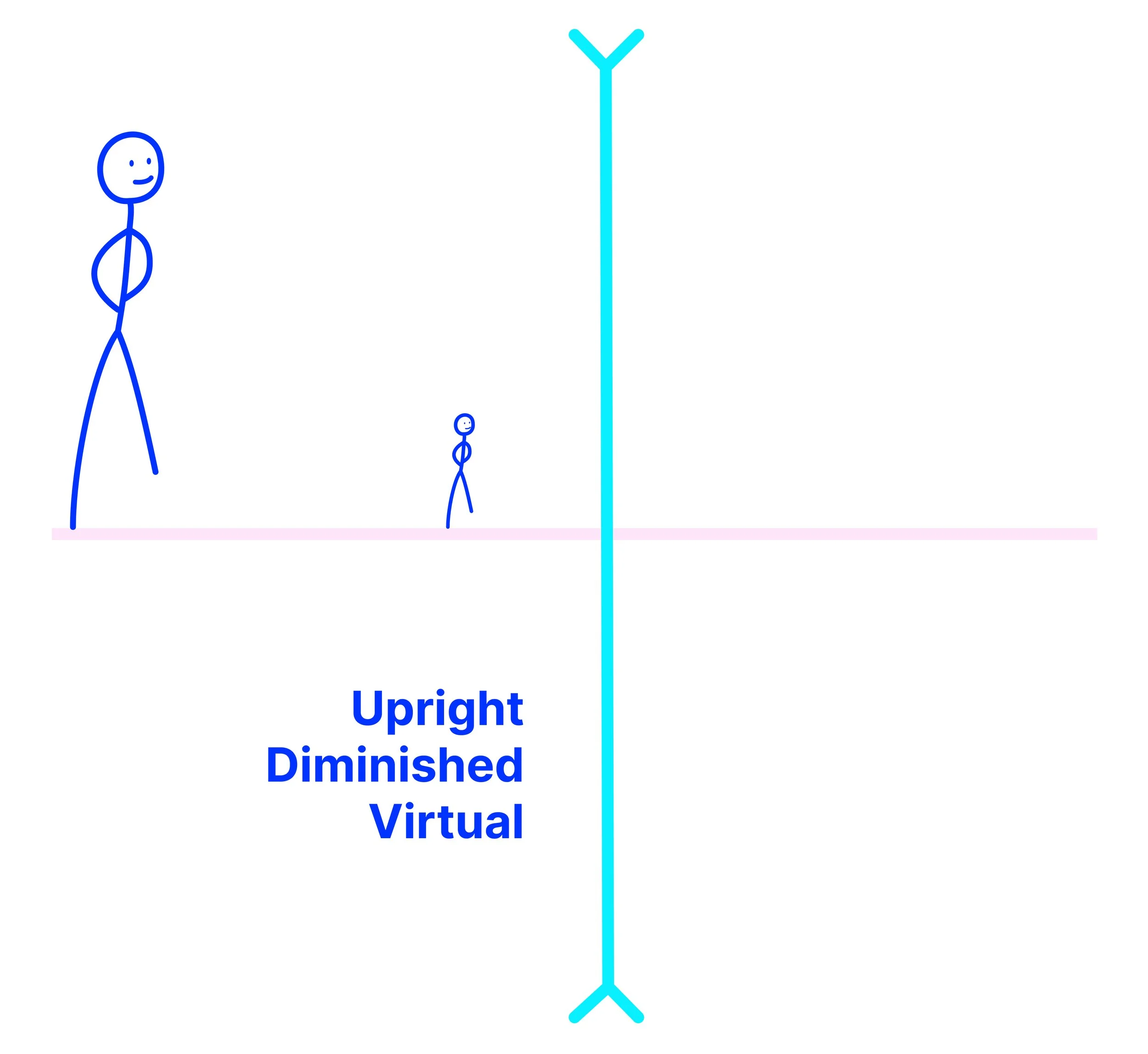 Concave lens diagram showing a diminished, upright and virtual image between the object and the lens.