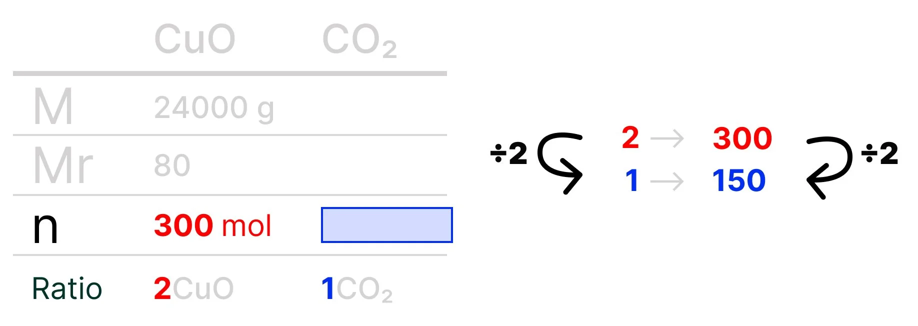 GCSE chemistry mole ratio calculation showing 2 moles of CuO producing 1 mole of CO₂, so 300 moles of CuO forms 150 moles of carbon dioxide.