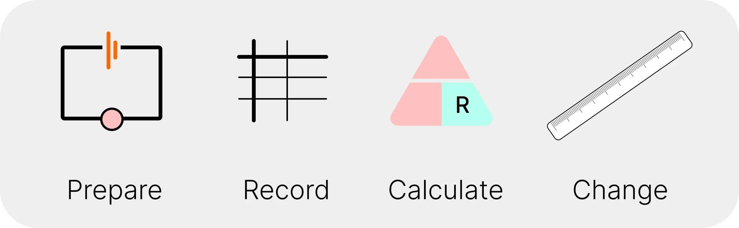 Four-step visual summary of the AQA GCSE Physics resistance of a wire practical: prepare, record, calculate and change wire length.