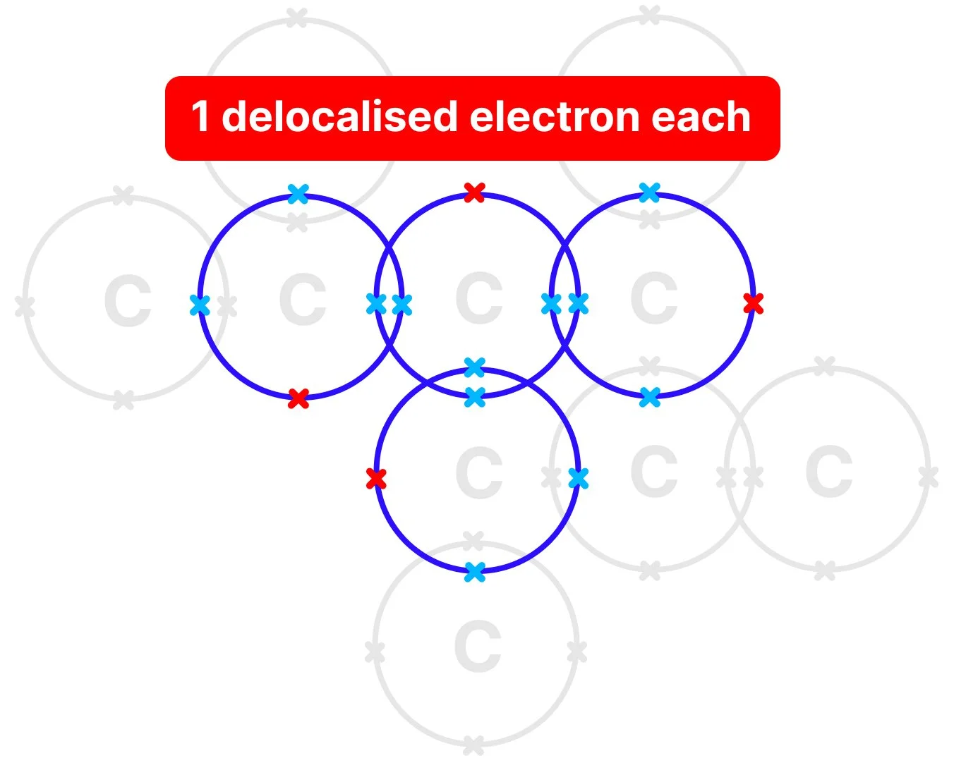 Dot and Cross diagram of Graphite Carbon atoms bonded with one another, showing three covalent bonds each with one delocalised electron, which allows conducting of electricity and charge to flow through.