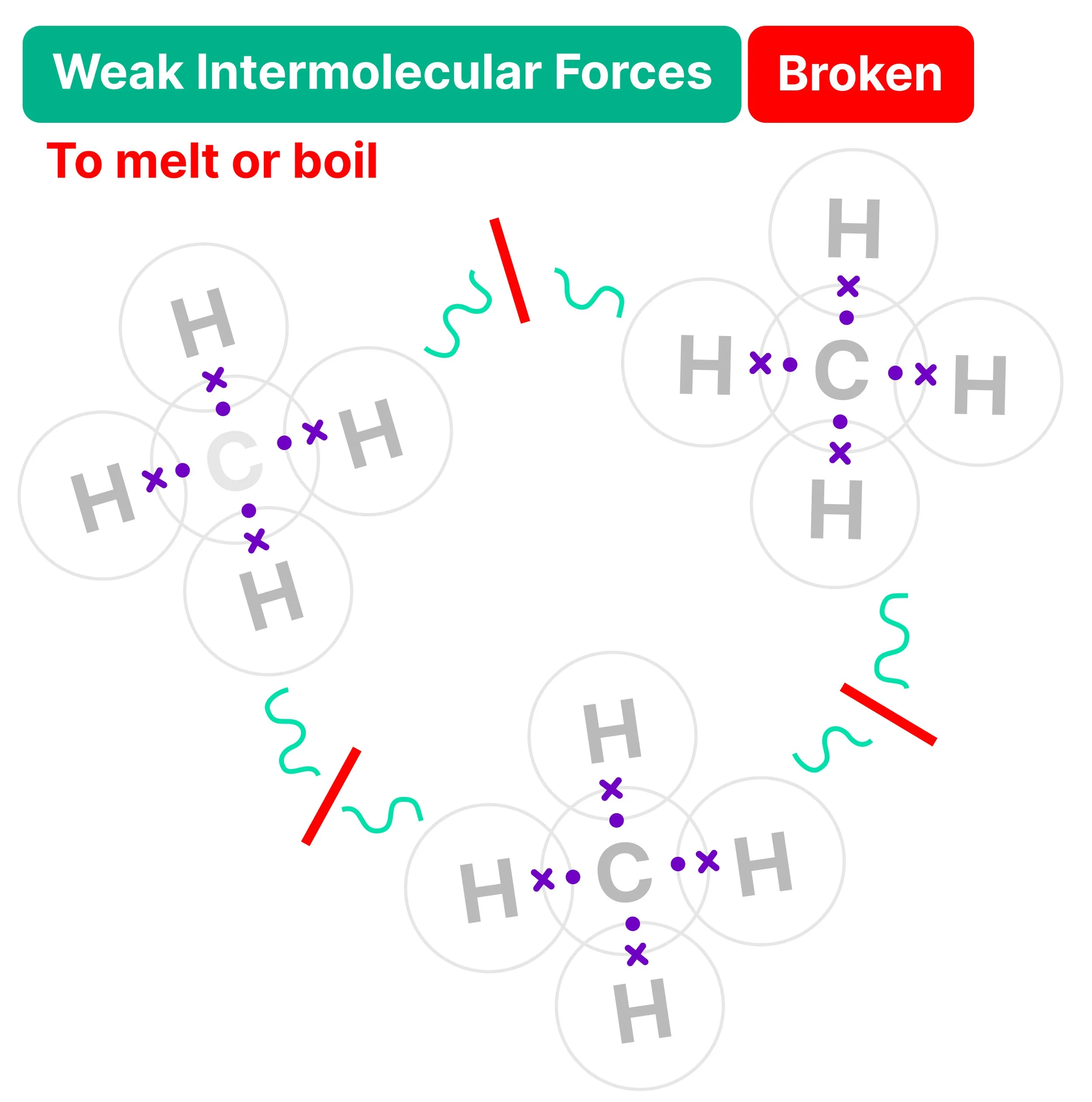Three methane molecules with covalent bonds shown but intermolecular forces are broken with red lines and text reads 'intermolecular forces broken to melt or boil'