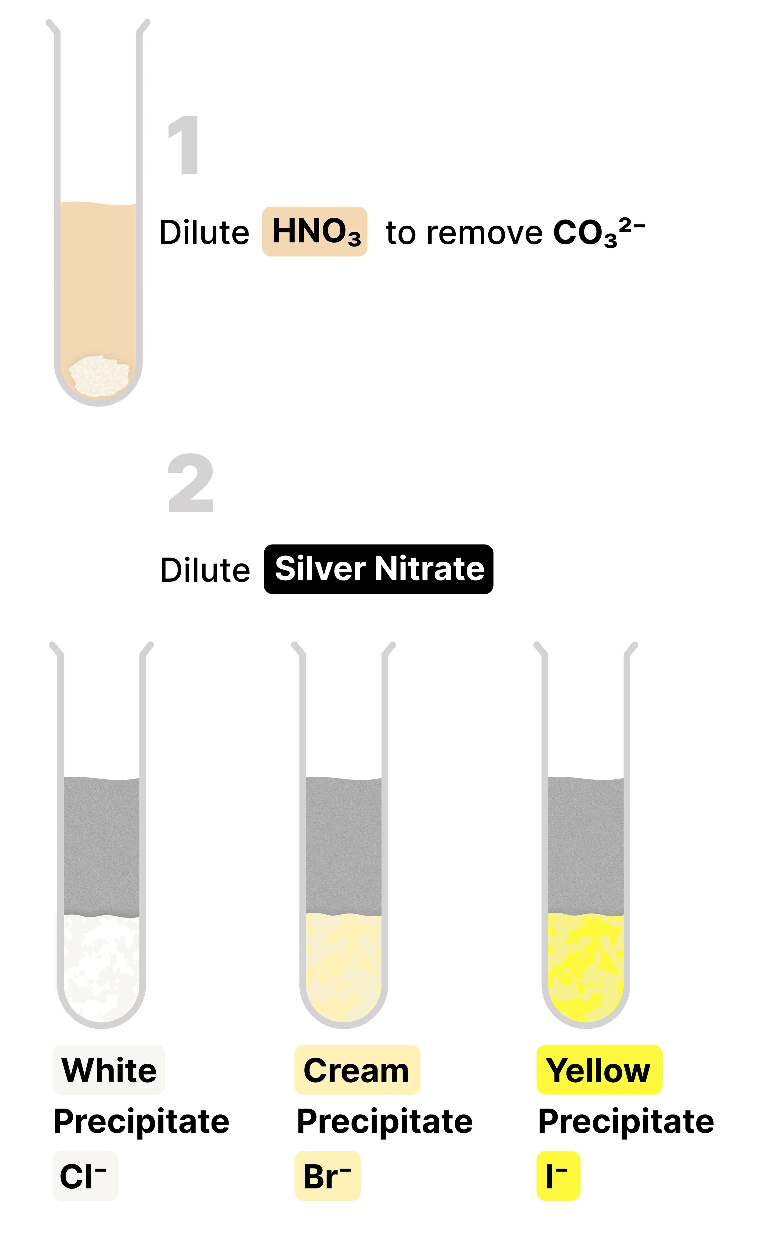 Visual guide to the GCSE chemistry halide ion test: first add dilute nitric acid to remove carbonate ions, then add silver nitrate. White precipitate indicates chloride (Cl⁻), cream indicates bromide (Br⁻), and yellow indicates iodide (I⁻).