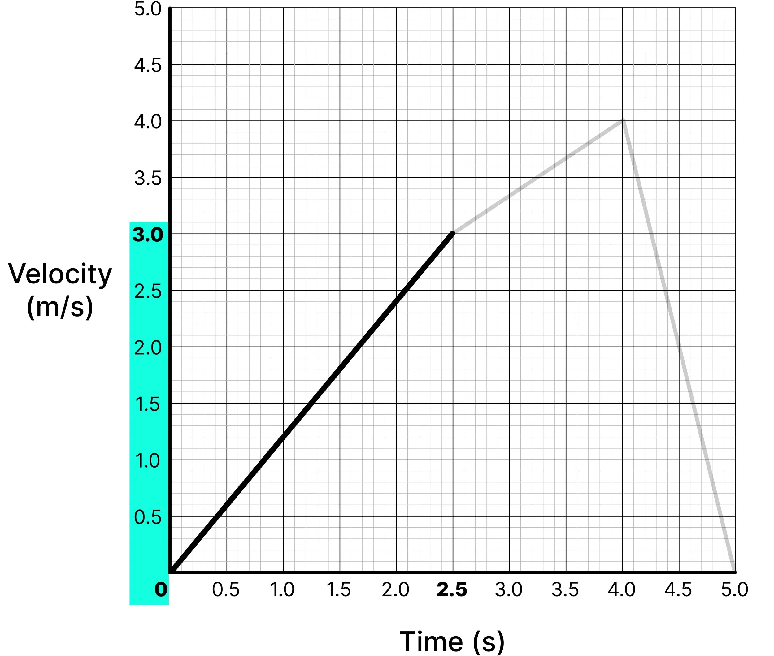 Velocity–time graph highlighting the initial velocity of 0 m/s and final velocity of 3 m/s, showing the change in velocity calculation: 3 − 0 = 3 m/s.