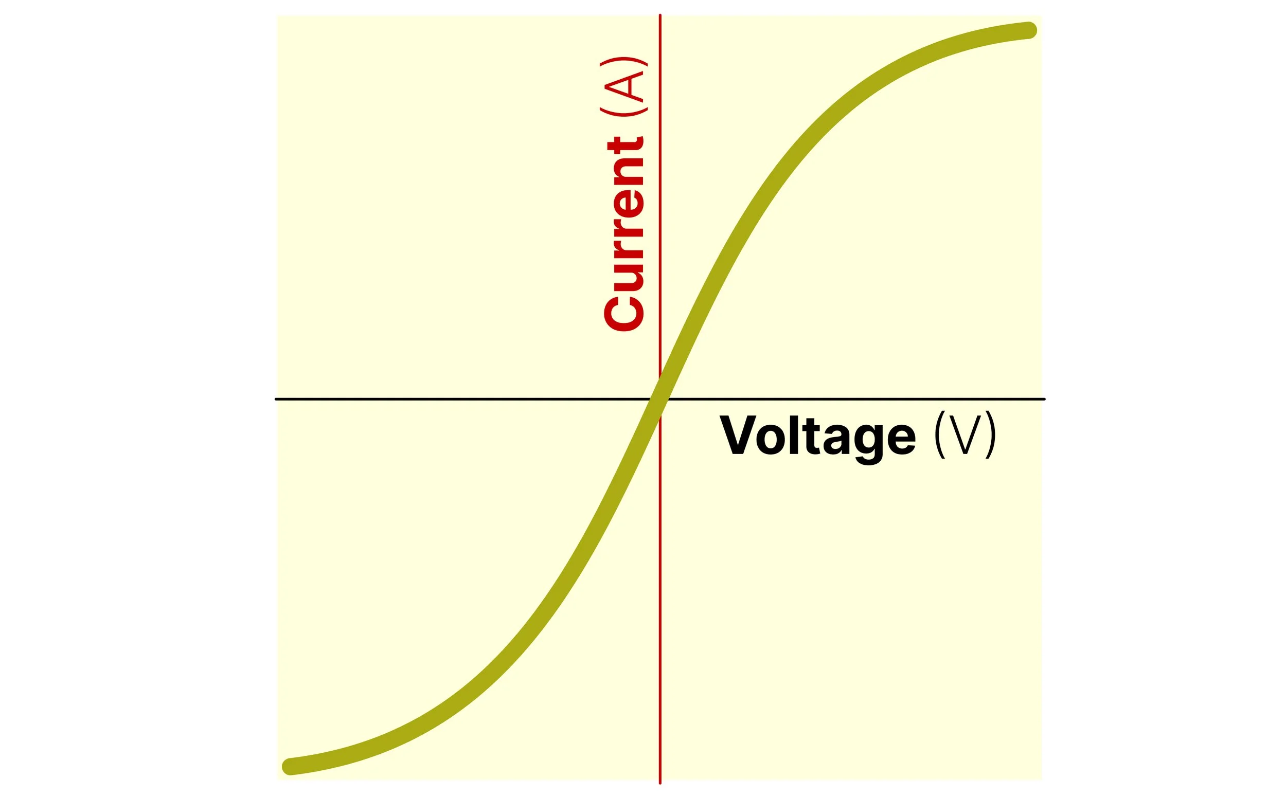 Current–voltage graph for a filament lamp showing a curved line through the origin as resistance increases with temperature.