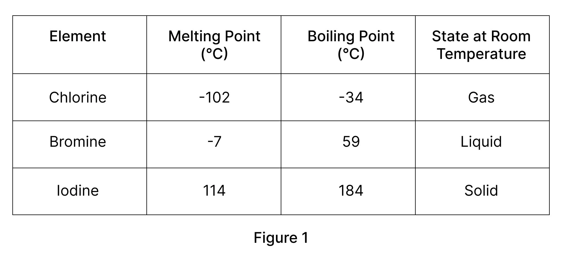 Table showing boiling points, melting points and state at room temperature of group 7 elements (halogens) going down the group (Chlorine, Bromine, Iodine).
