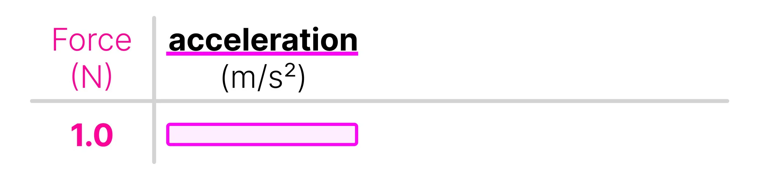 Results table recording acceleration in metres per second squared for an applied force of 1.0 N.