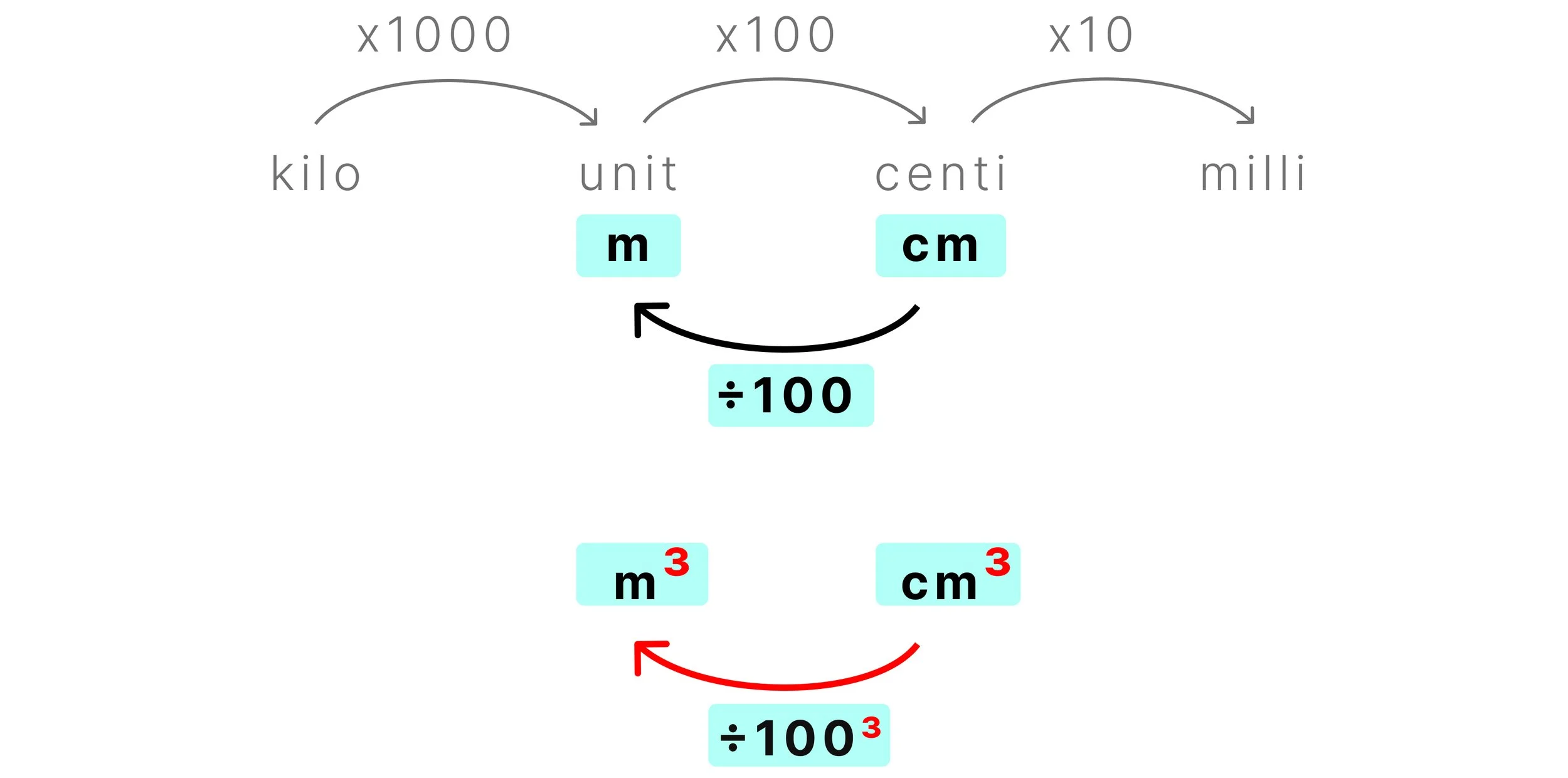 Diagram showing how to convert volume from cm³ to m³ by dividing by 100³ (1,000,000), rather than 100, because the units are cubed.