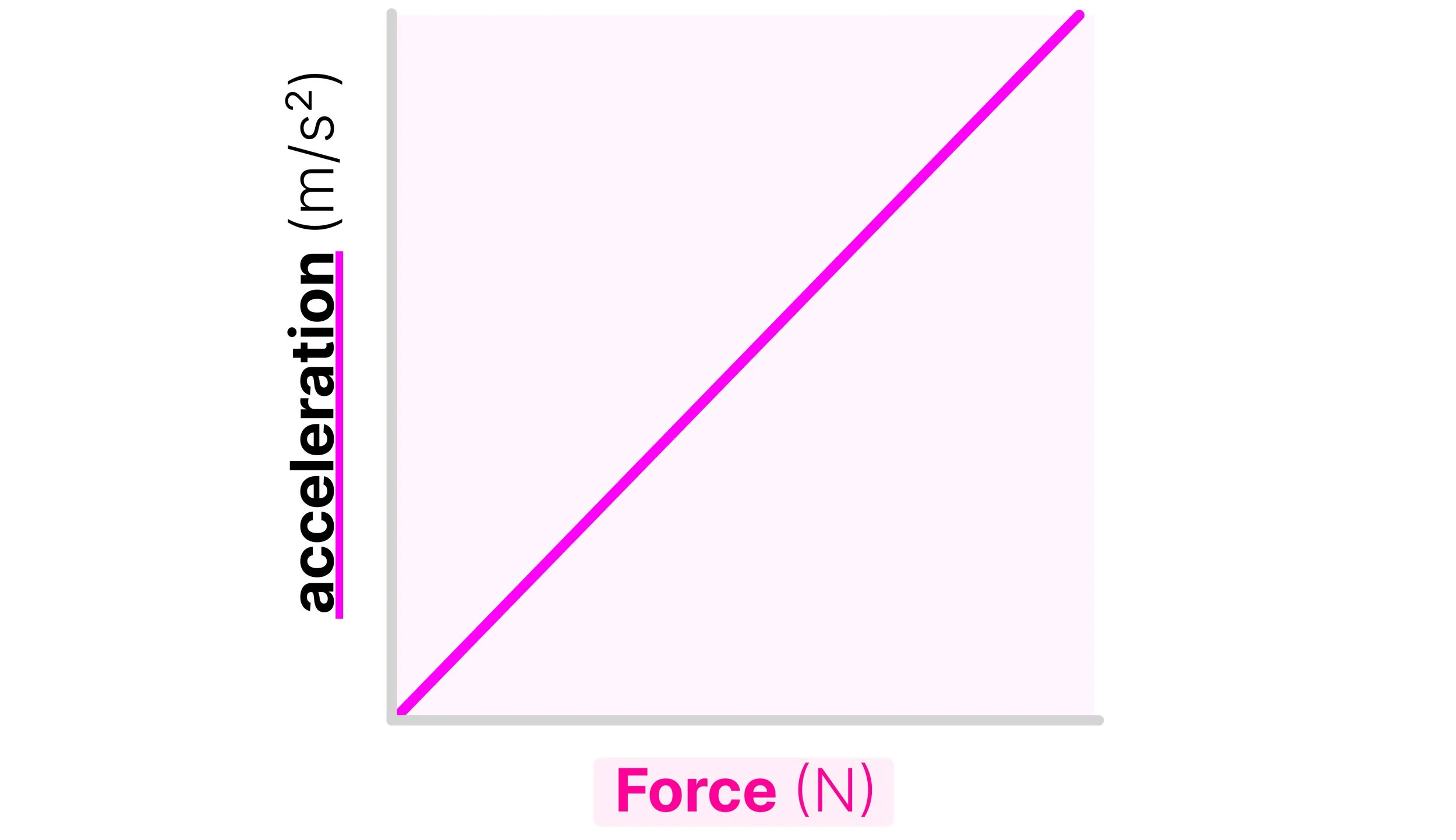 Acceleration against force graph showing a straight line through the origin, demonstrating direct proportionality at constant mass.
