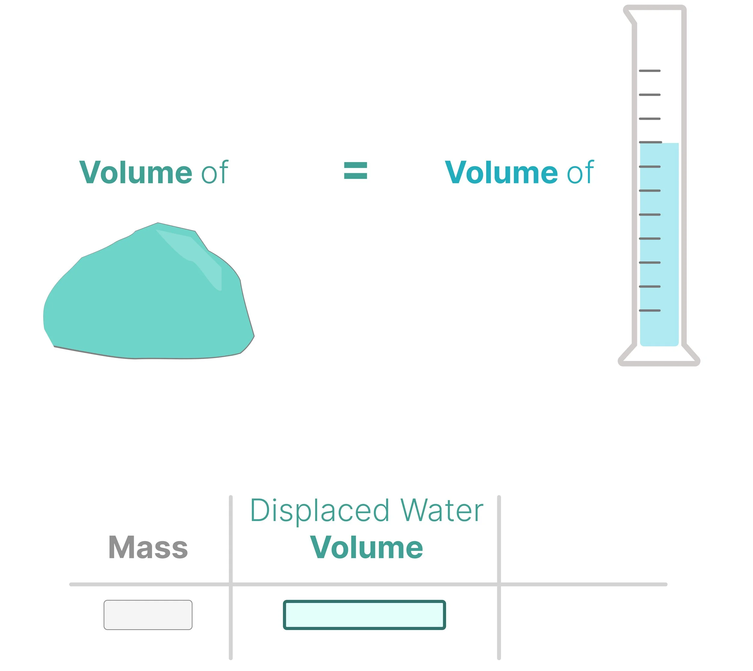 Diagram showing that the volume of a fully submerged stone equals the volume of water it displaces. Results table for recording the stone's mass and the volume of water displaced.