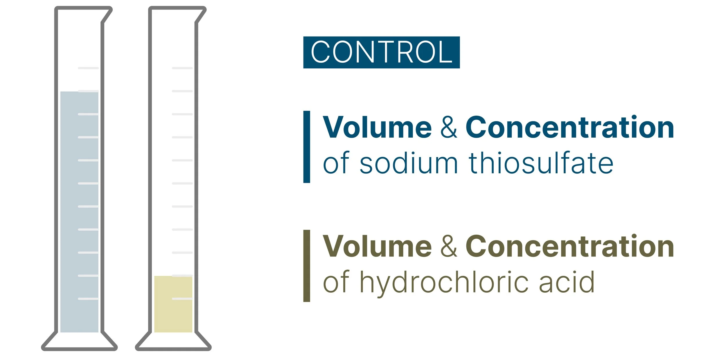 Measuring cylinders representing controlled variables: keeping the volumes and concentrations of sodium thiosulfate and hydrochloric acid constant.