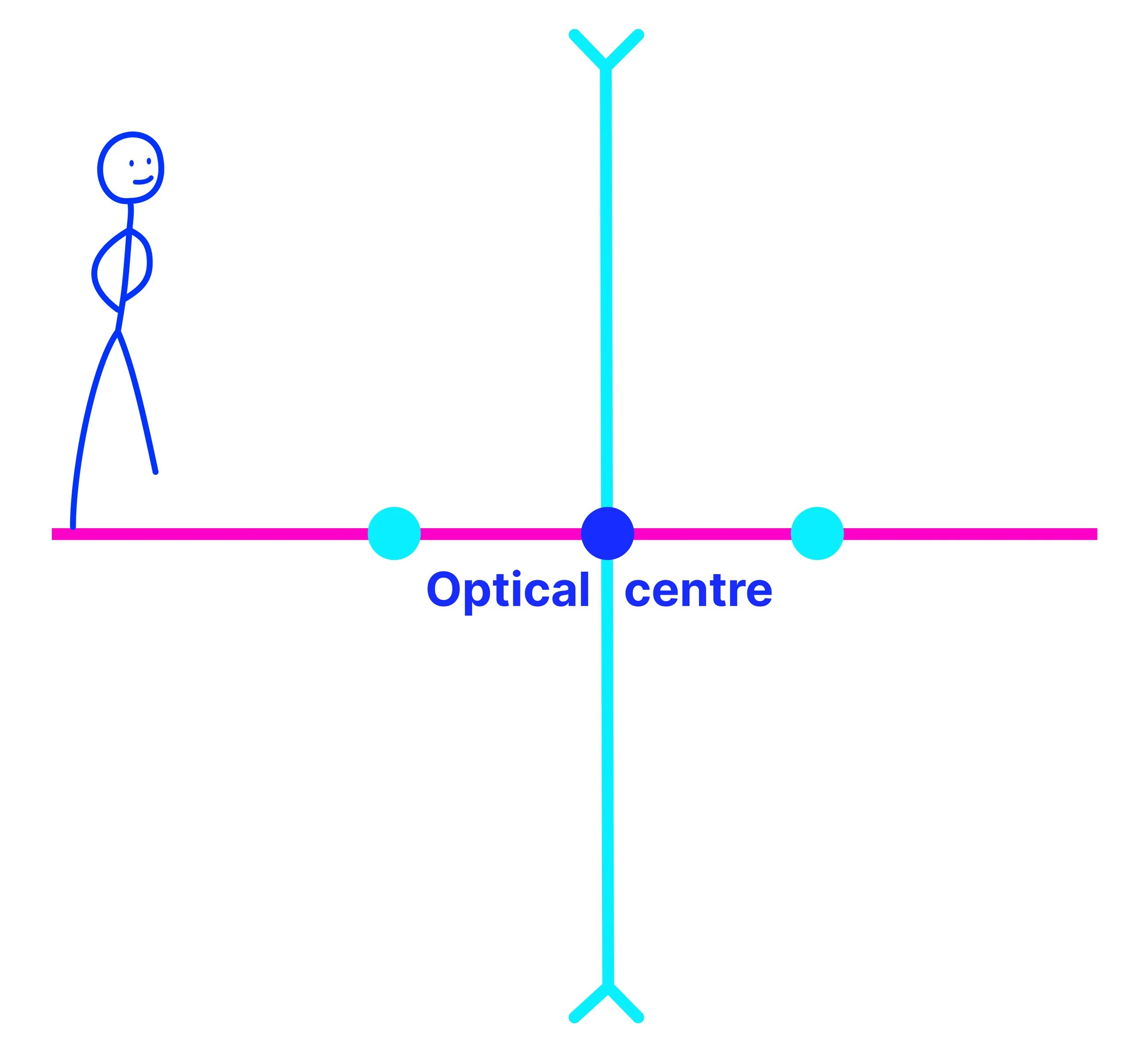 Concave lens diagram showing the optical centre on the principal axis.