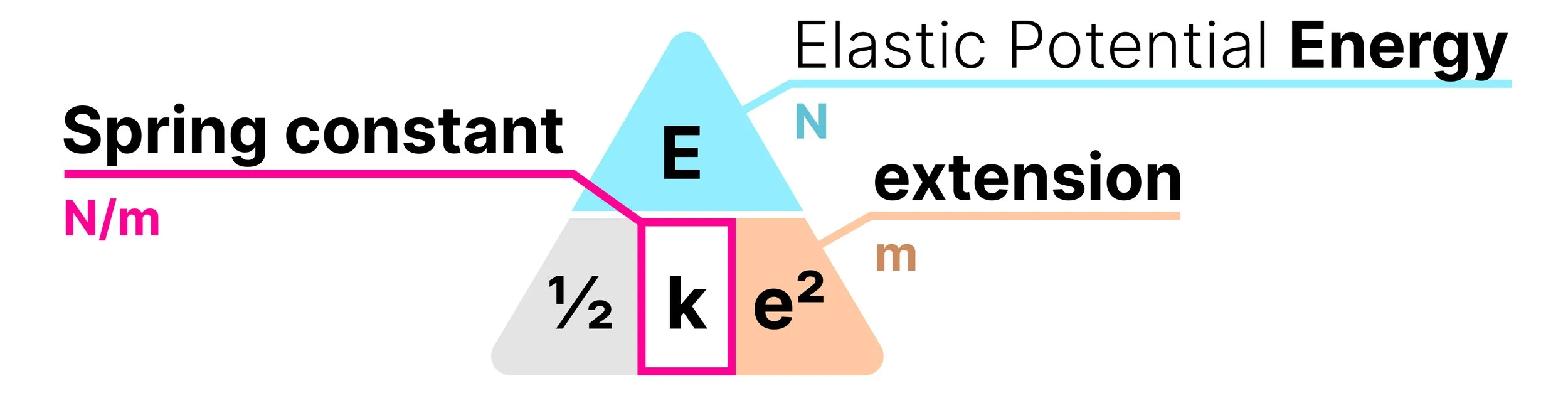 Elastic potential energy equation showing the relationship between energy, spring constant and extension.