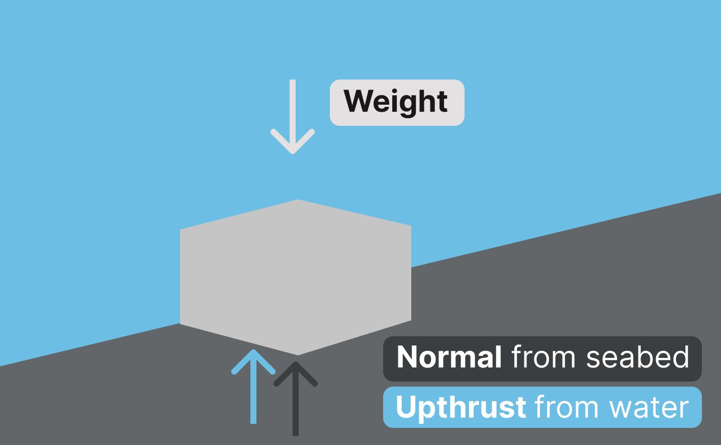 Force diagram showing a box under water on seabed acted on by normal contact force upwards, upthrust upwards and weight downwards resulting in zero net resultant force.