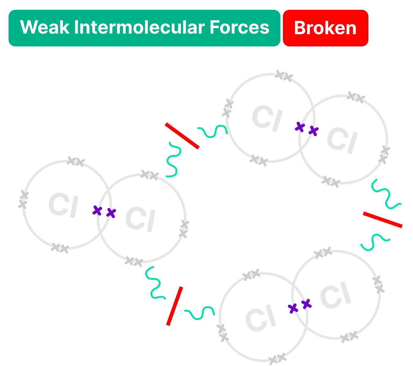 Chlorine's weak intermolecular forces broken to melt or boil it.