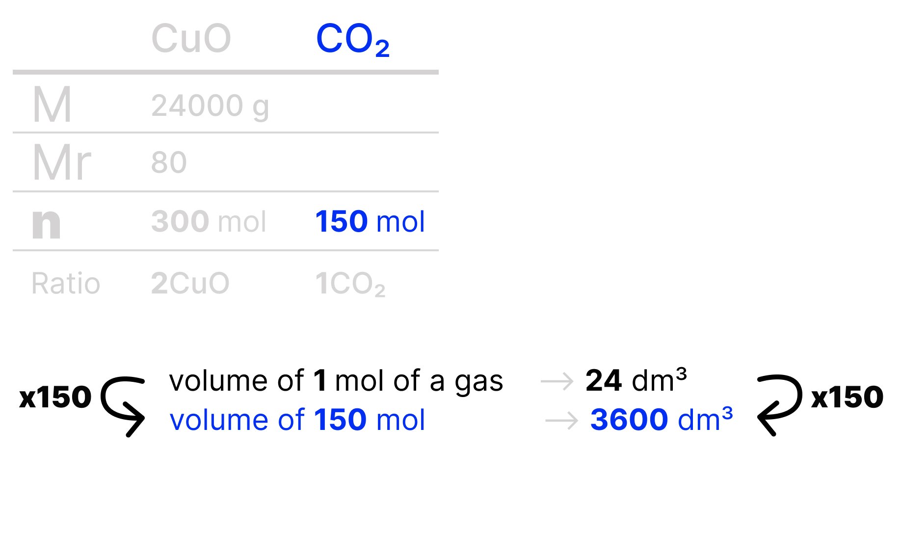 GCSE chemistry gas volume calculation showing 150 moles of carbon dioxide multiplied by 24 dm³ per mole to give a final volume of 3,600 dm³.