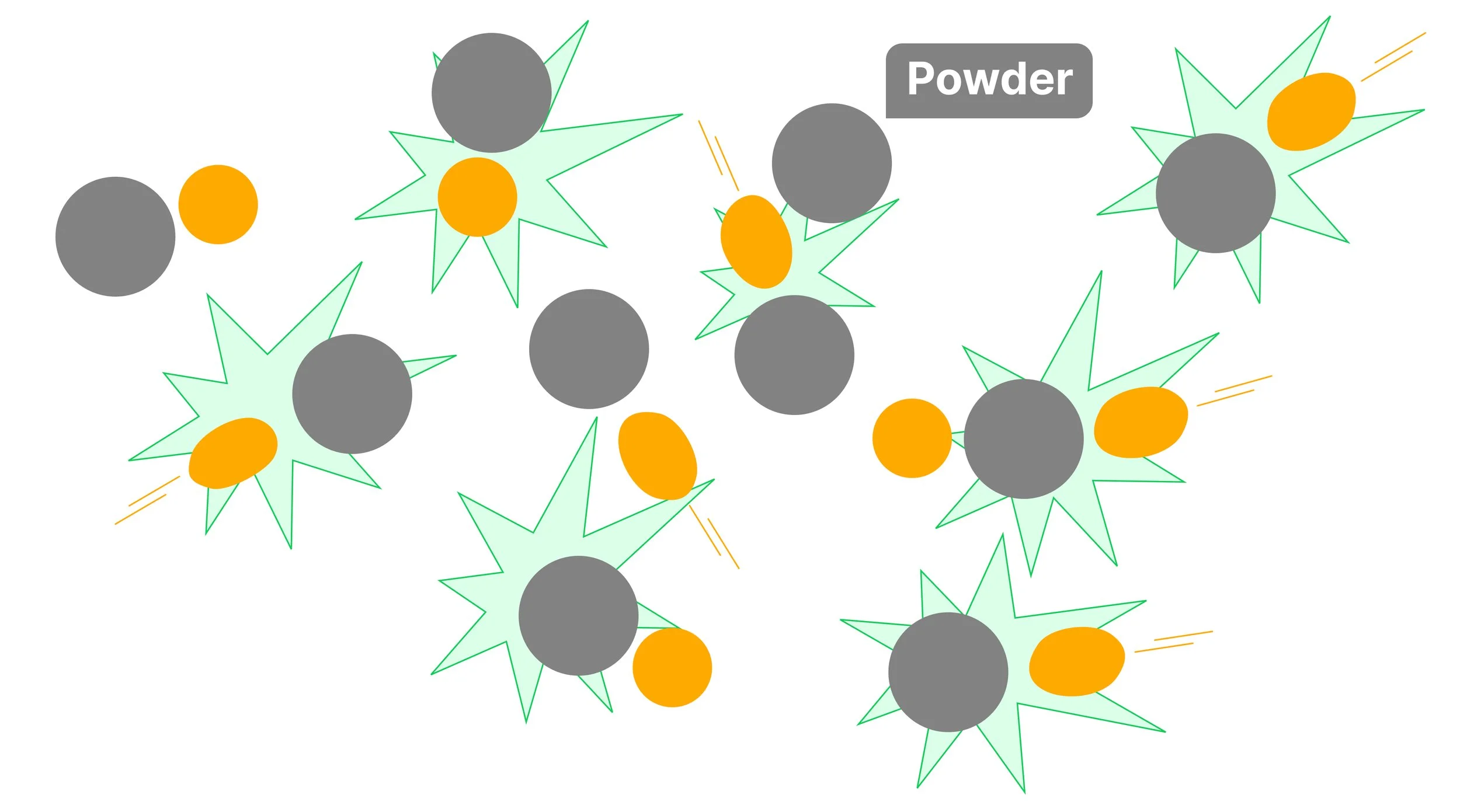Scattered gray and orange particles labeled "Powder" with numerous green collision starbursts throughout the space.