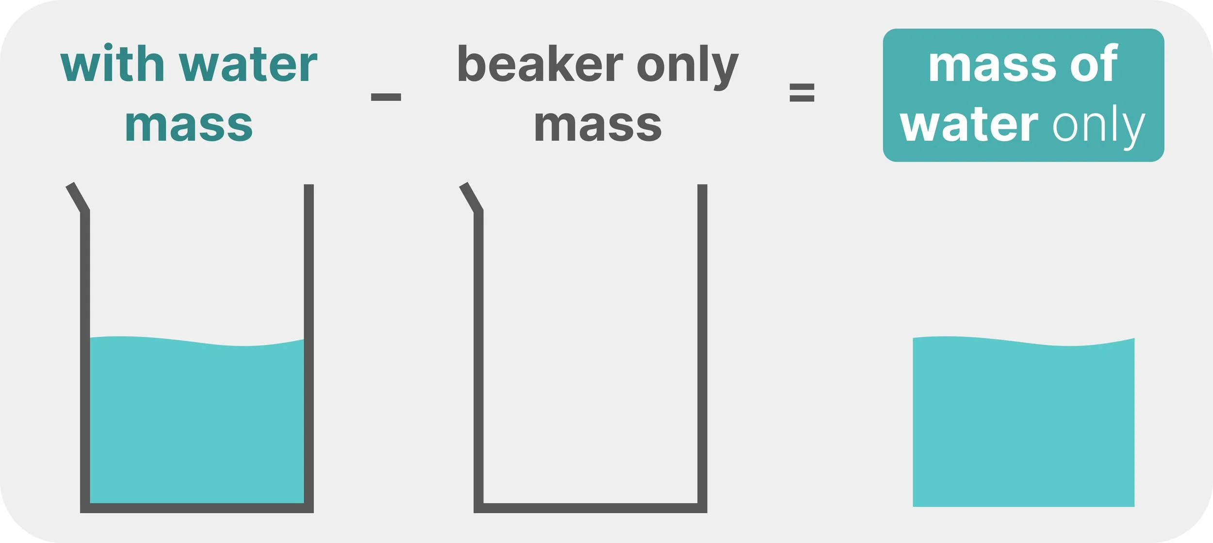 Measuring the mass of water by subtracting the mass of an empty beaker from the mass of the beaker with water.