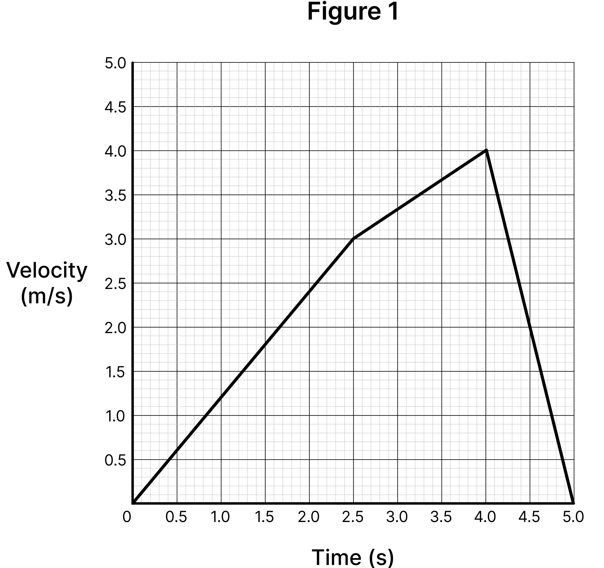 Velocity–time graph for an electric scooter showing velocity increasing from 0 to 3 m/s in 2.5 seconds, reaching 4 m/s at 4 seconds, then decreasing to zero at 5 seconds.