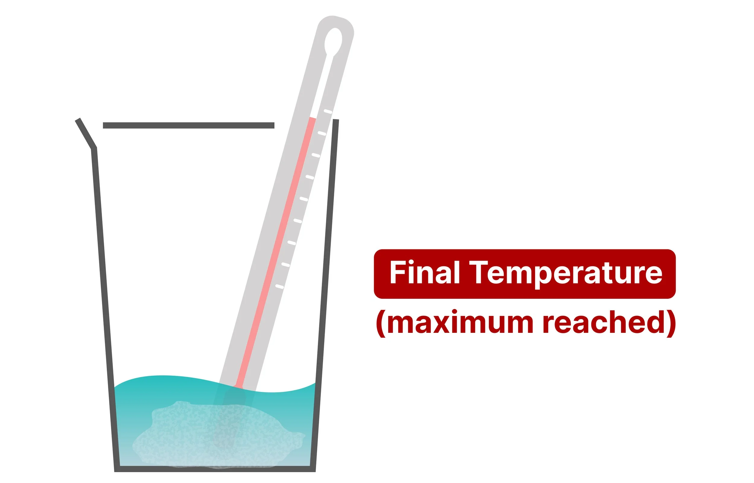 Measuring the maximum final temperature of the copper sulfate solution using a thermometer.
