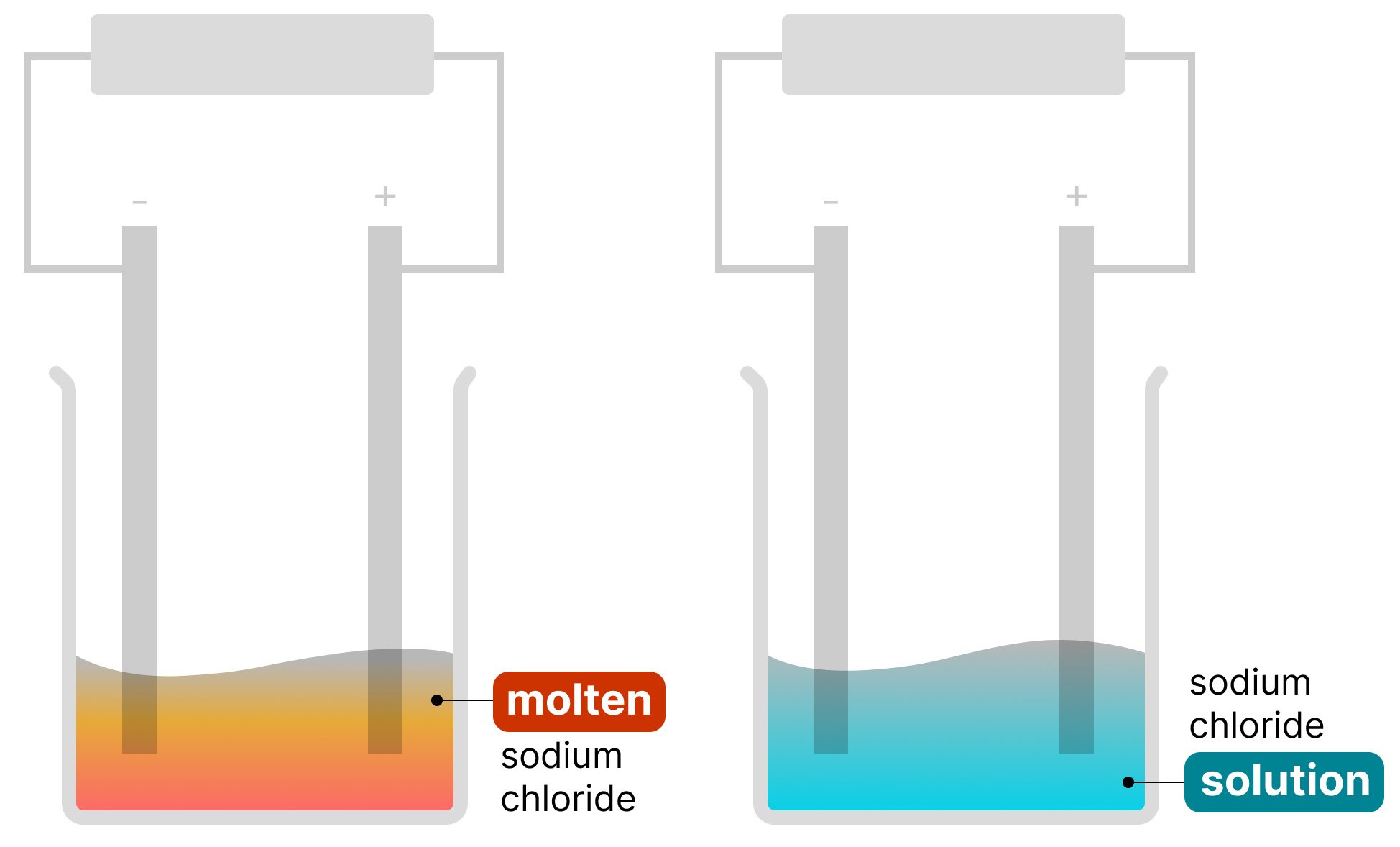 Two diagrams comparing sodium chloride as a molten liquid and as an aqueous solution, showing the two conditions that allow ions to move freely during electrolysis.