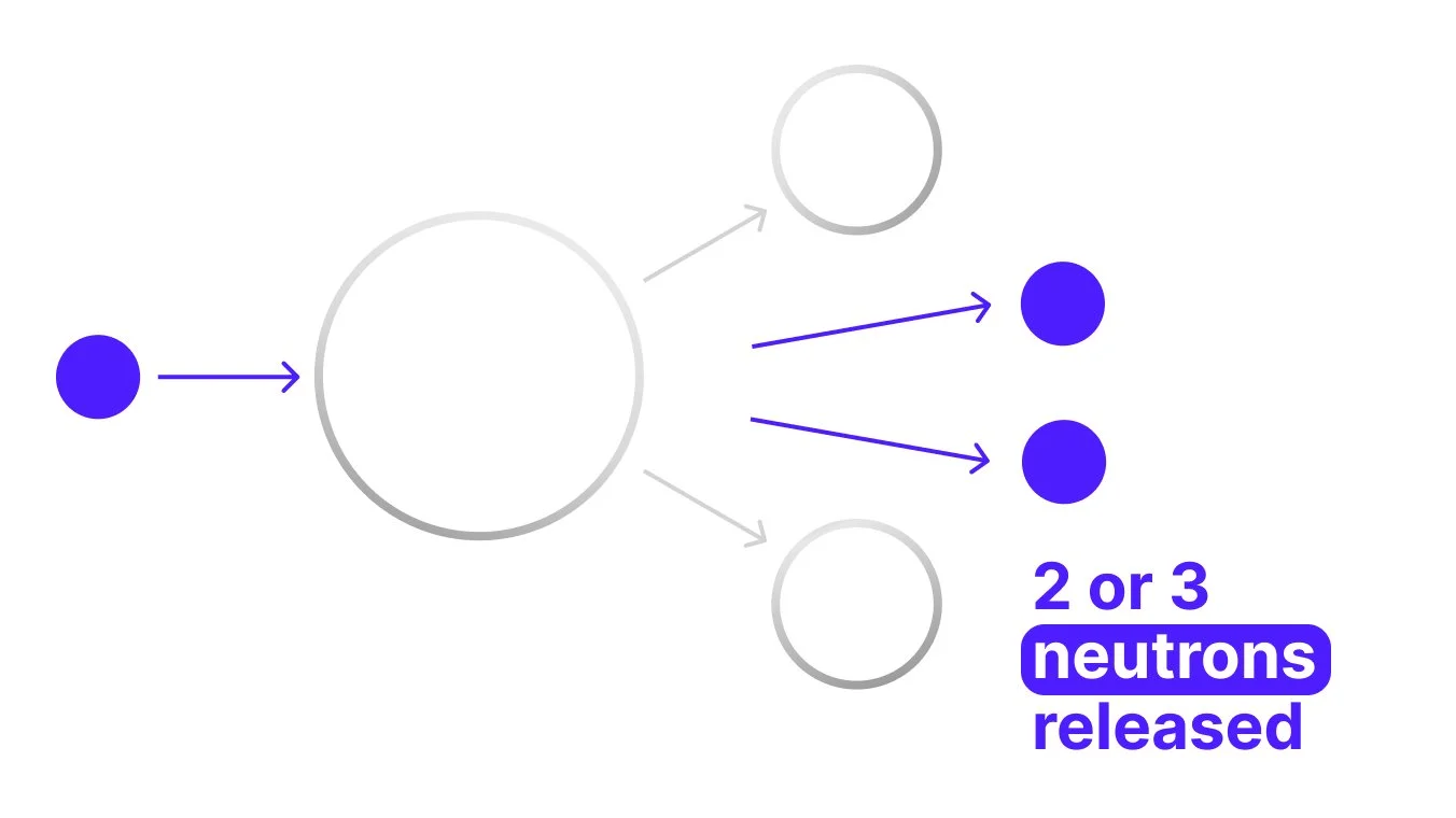 Nuclear fission diagram showing a uranium nucleus splitting and releasing two or three neutrons.