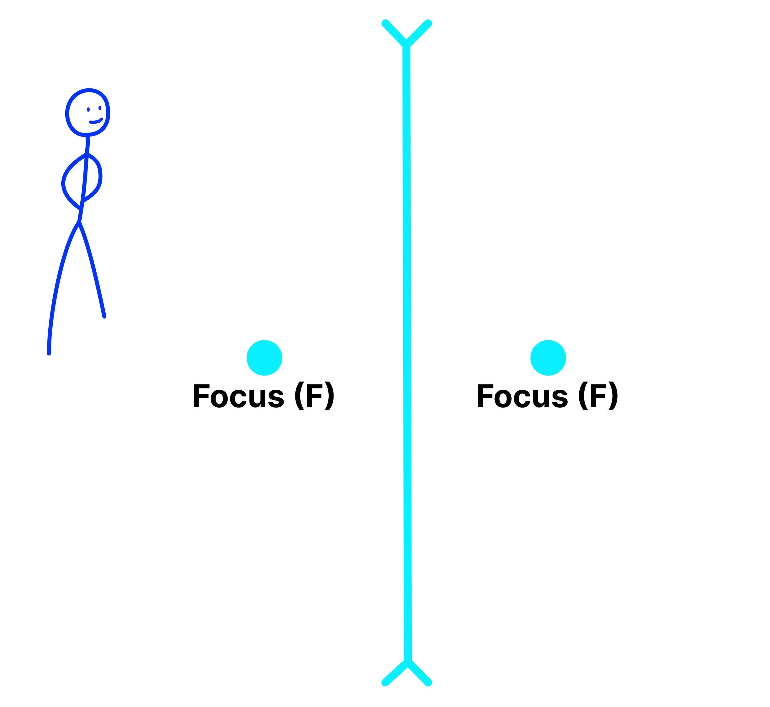 Concave lens ray diagram model showing a principal focus on each side of the lens.