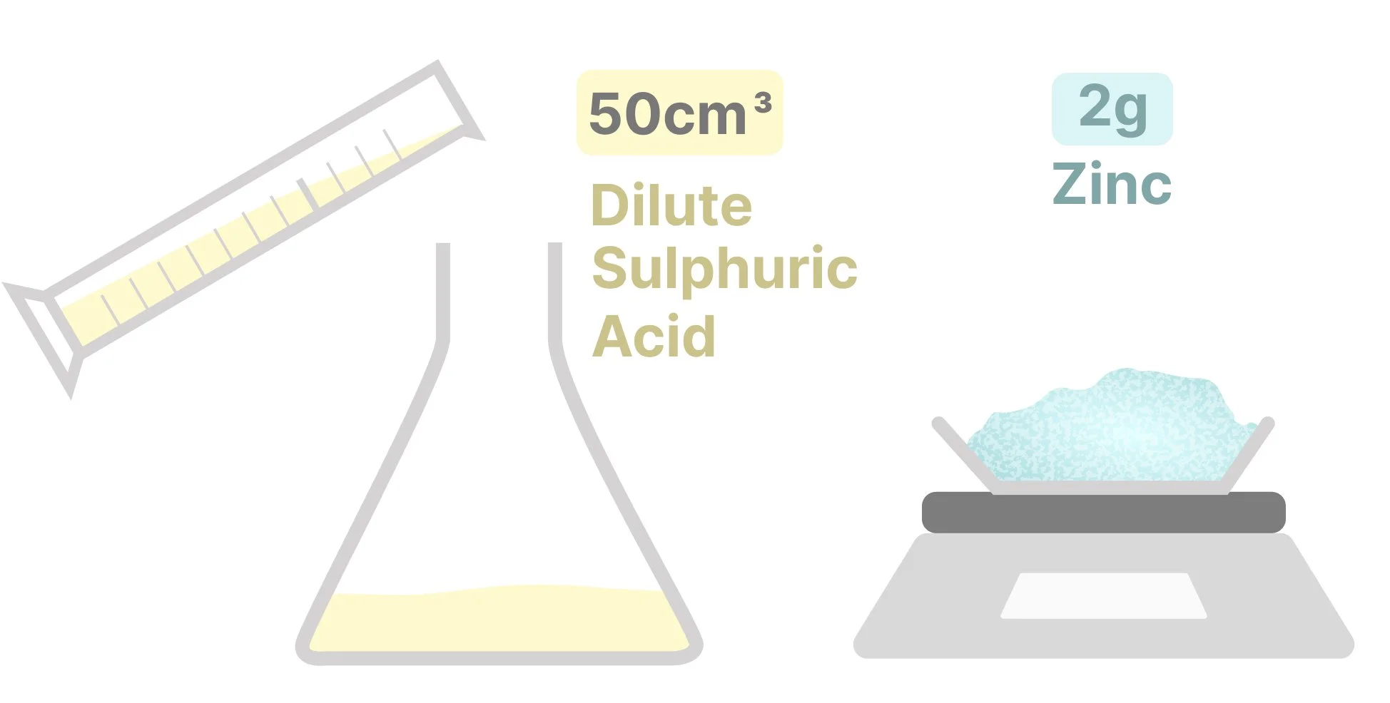 50cm^3 of dilute sulphuric acid measured using a measuring cylinder and into a conical flask and 2g of zinc metal weighed on a scale.