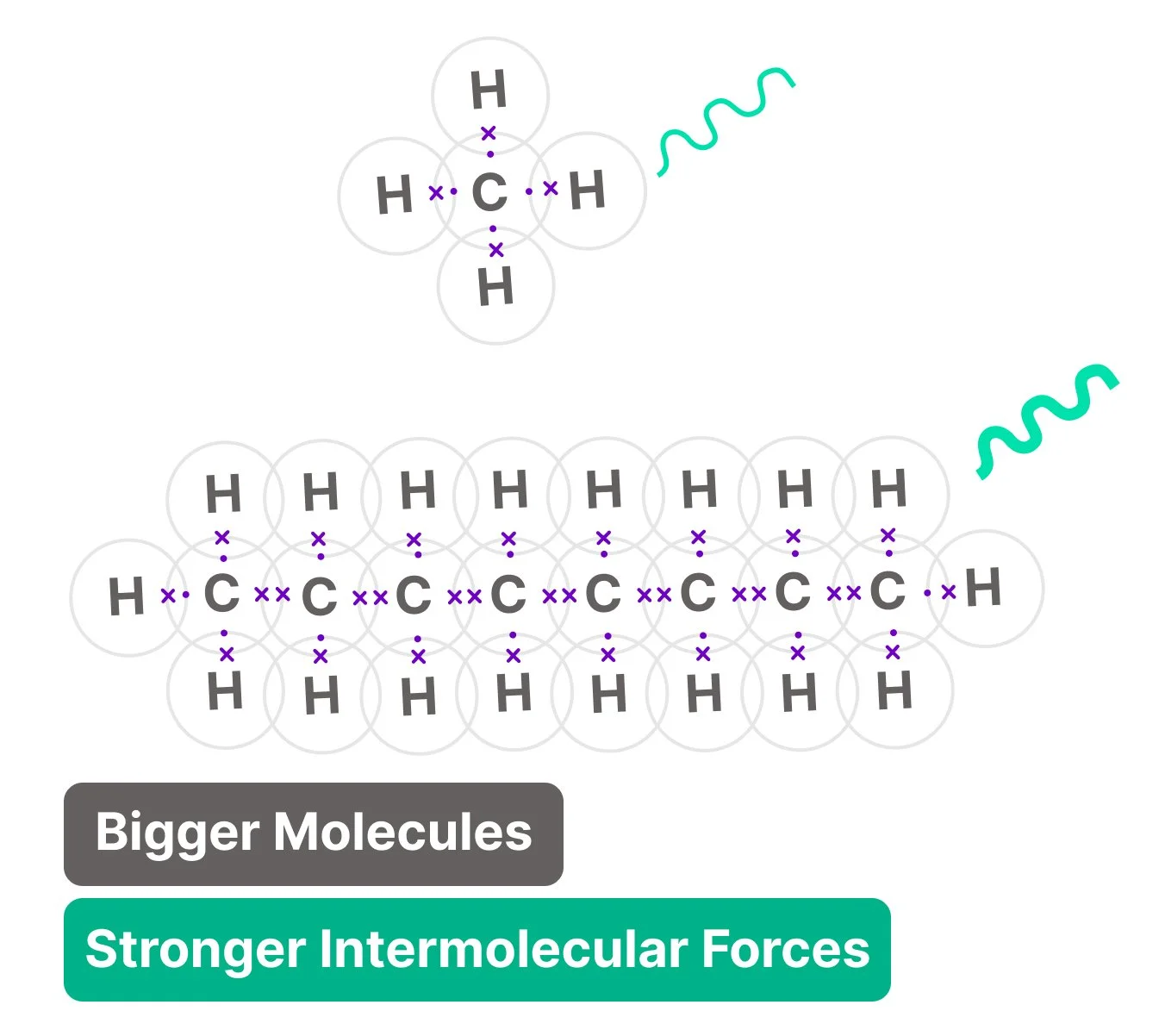 GCSE Chemistry diagram comparing methane and octane, showing that octane has a larger molecular structure and stronger intermolecular forces.