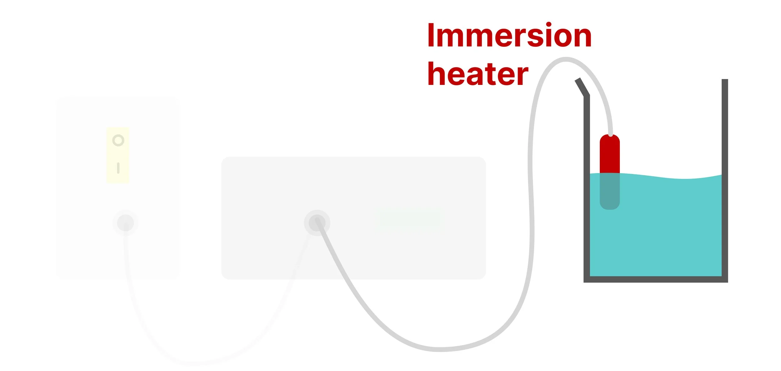 Specific heat capacity experiment setup with water and immersion heater.