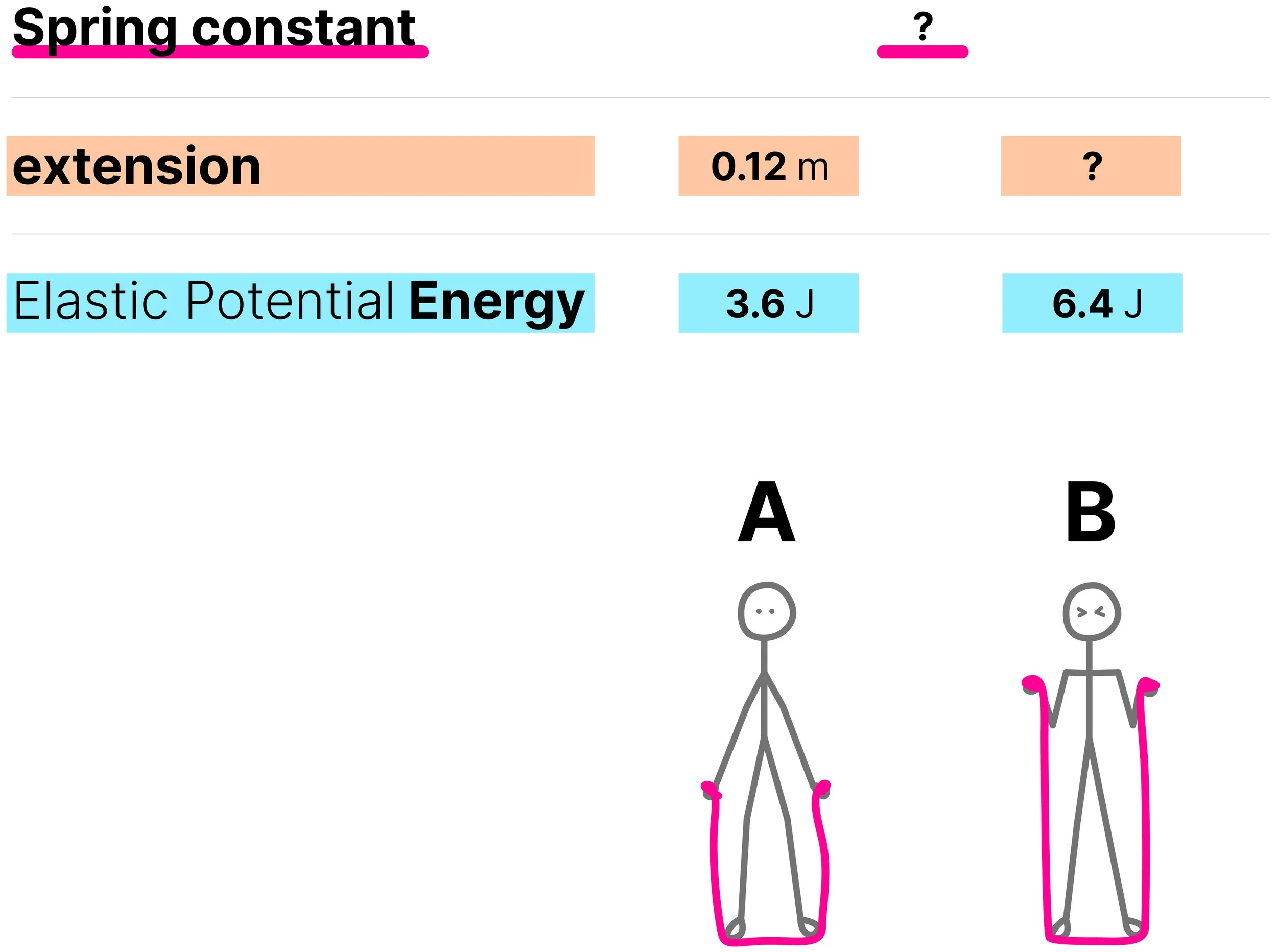 Positions A and B of a resistance band showing known and unknown extension, elastic potential energy and spring constant values.