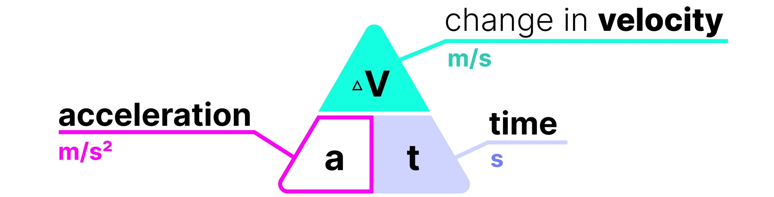 Acceleration equation triangle showing change in velocity divided by time.