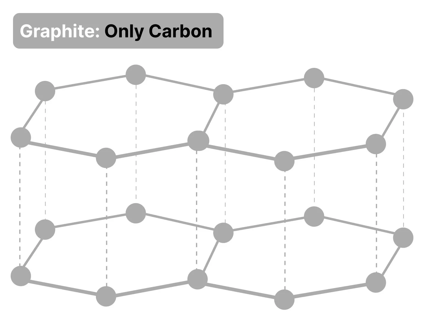 Layers of graphite showing only carbon atoms with covalent bonds in hexagonal rings using ball and stick model.