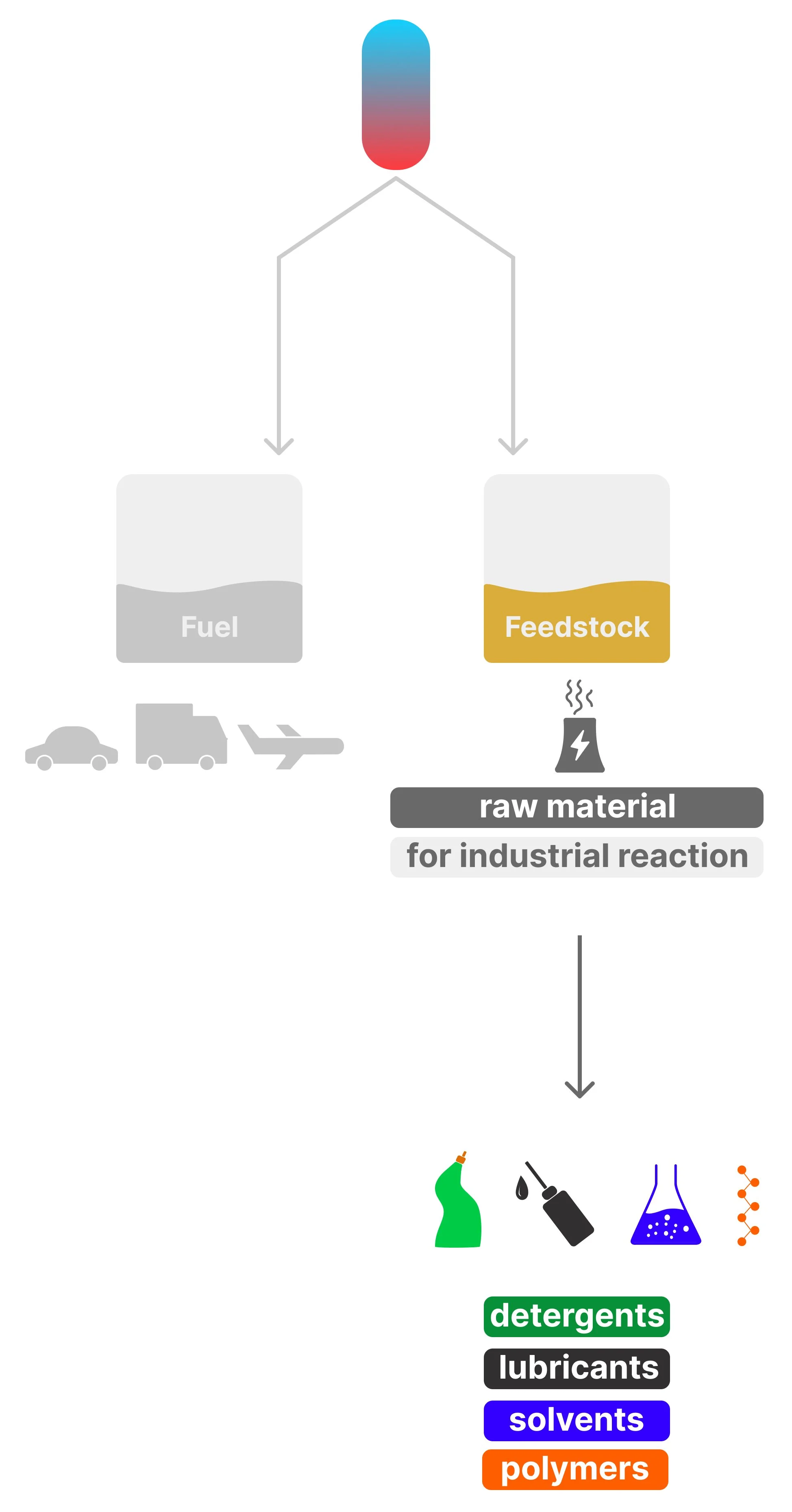 Diagram showing crude oil fractions divided into fuel and feedstock, with feedstock used as a raw material to make detergents, lubricants, solvents and polymers.