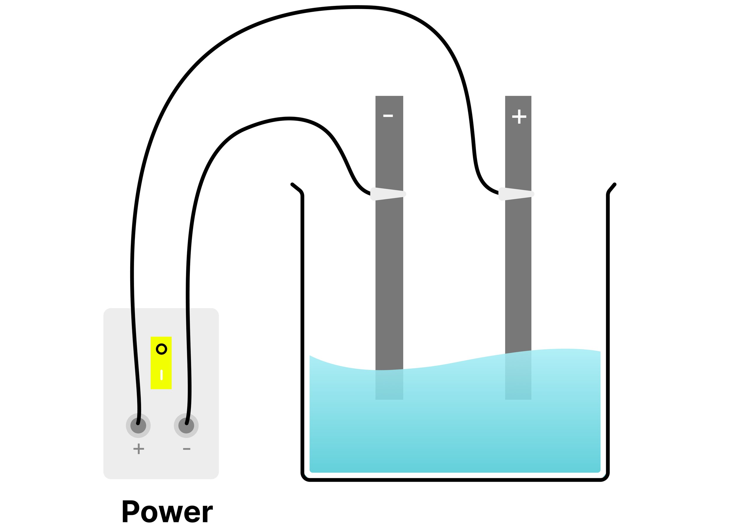 Graphite electrodes connected to a low-voltage DC power supply, with the cathode connected to the negative terminal and the anode to the positive terminal.