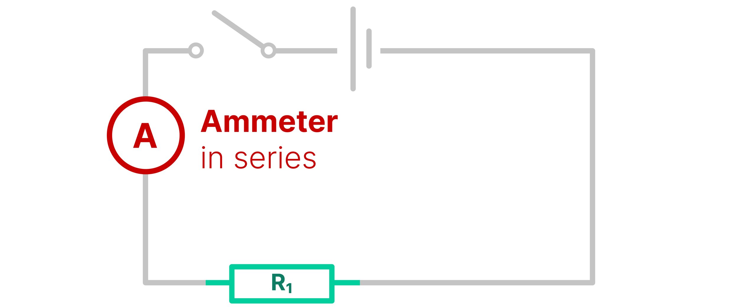 Ammeter connected in series with a resistor to measure current in a GCSE Physics circuit.