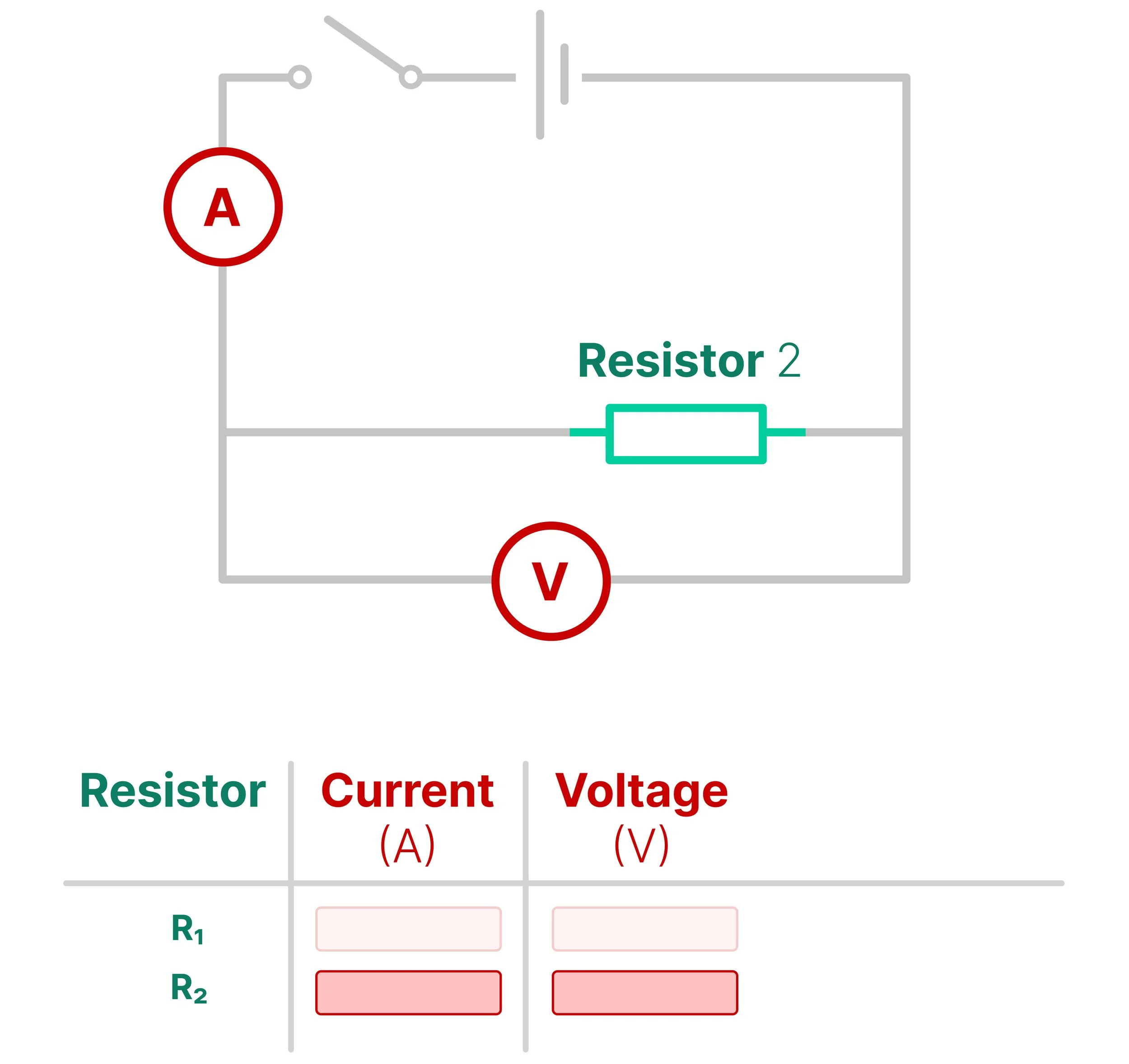 Circuit showing the second resistor replacing the first, with current and voltage recorded separately.