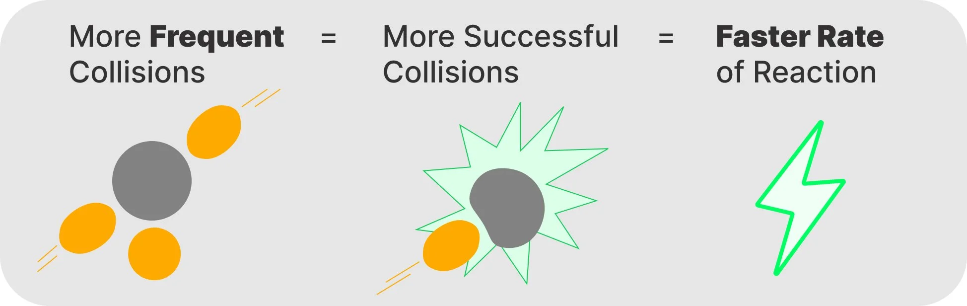 A three-step visual equation in a gray box: "More Frequent Collisions" (orange circles moving toward a gray particle) equals "More Successful Collisions" (a green starburst collision) equals a "Faster Rate of Reaction" (a green lightning bolt icon).