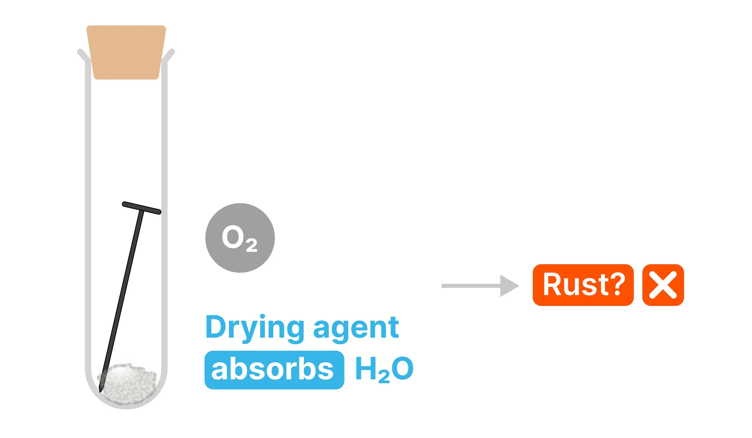 Tube 3 with a nail and drying agent. A circle with oxygen formula indicates the nail is exposed to oxygen. Text reads: Drying agent absorbs water. Rust? with a cross.