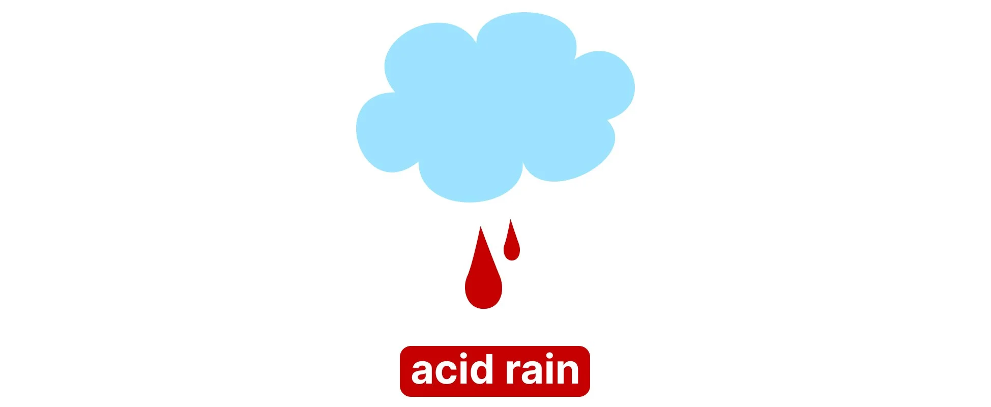 A light blue cloud icon with red raindrops falling onto an acid rain label, showing an environmental impact of nitrogen oxides.
