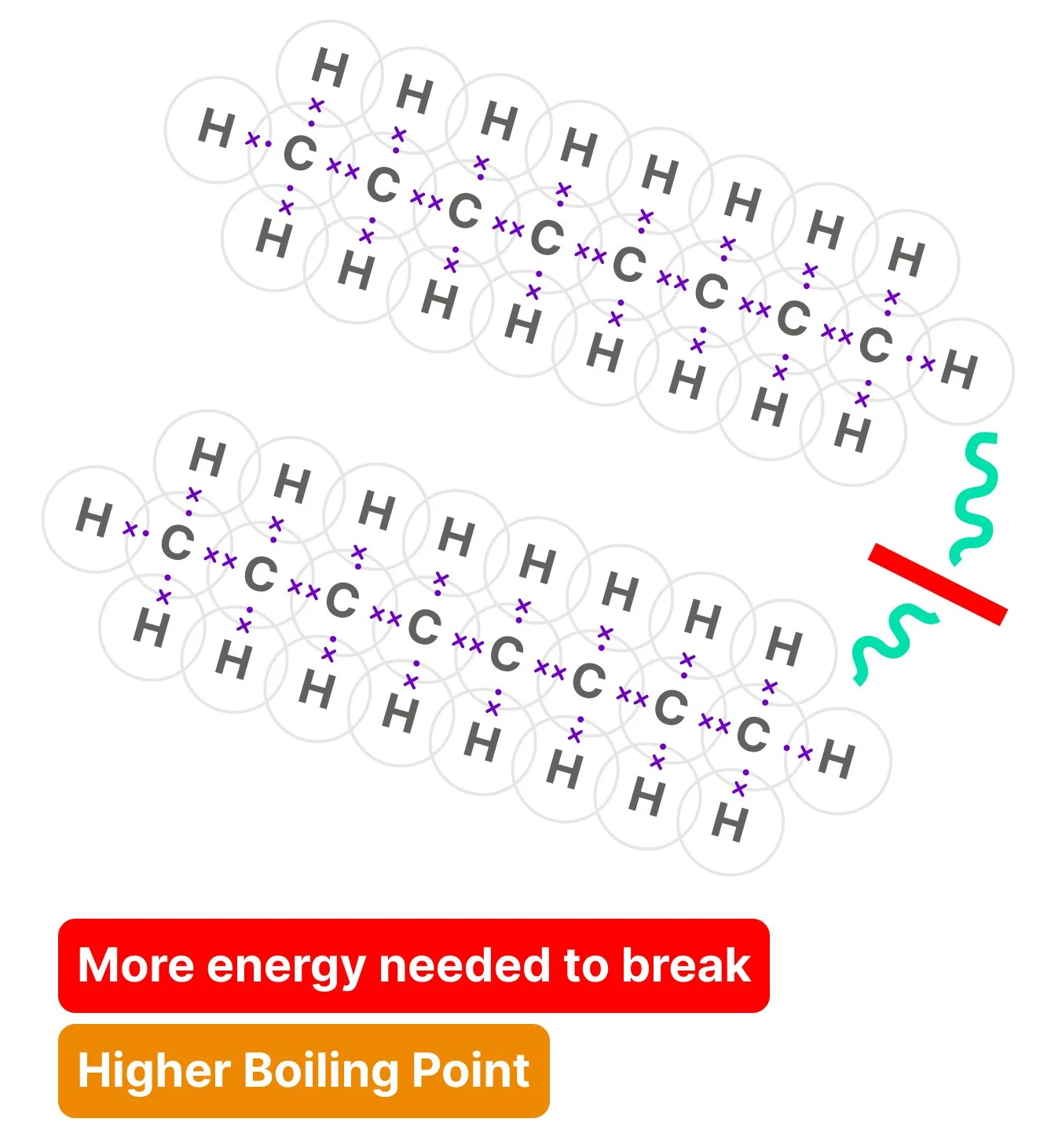 Diagram showing that octane molecules have strong intermolecular forces, requiring more energy to separate them, resulting in a higher boiling point and liquid state at room temperature.