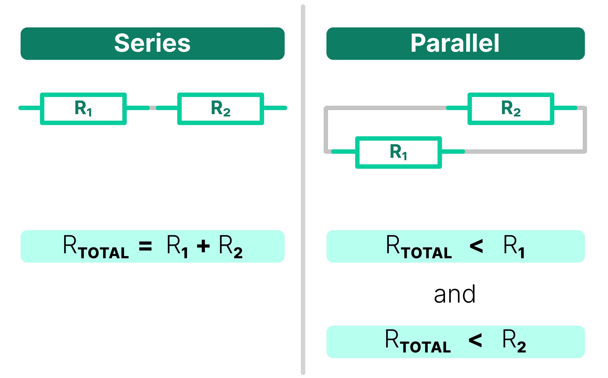 Comparison showing total resistance in series equals R1 plus R2, while total resistance in parallel is less than either individual resistor.