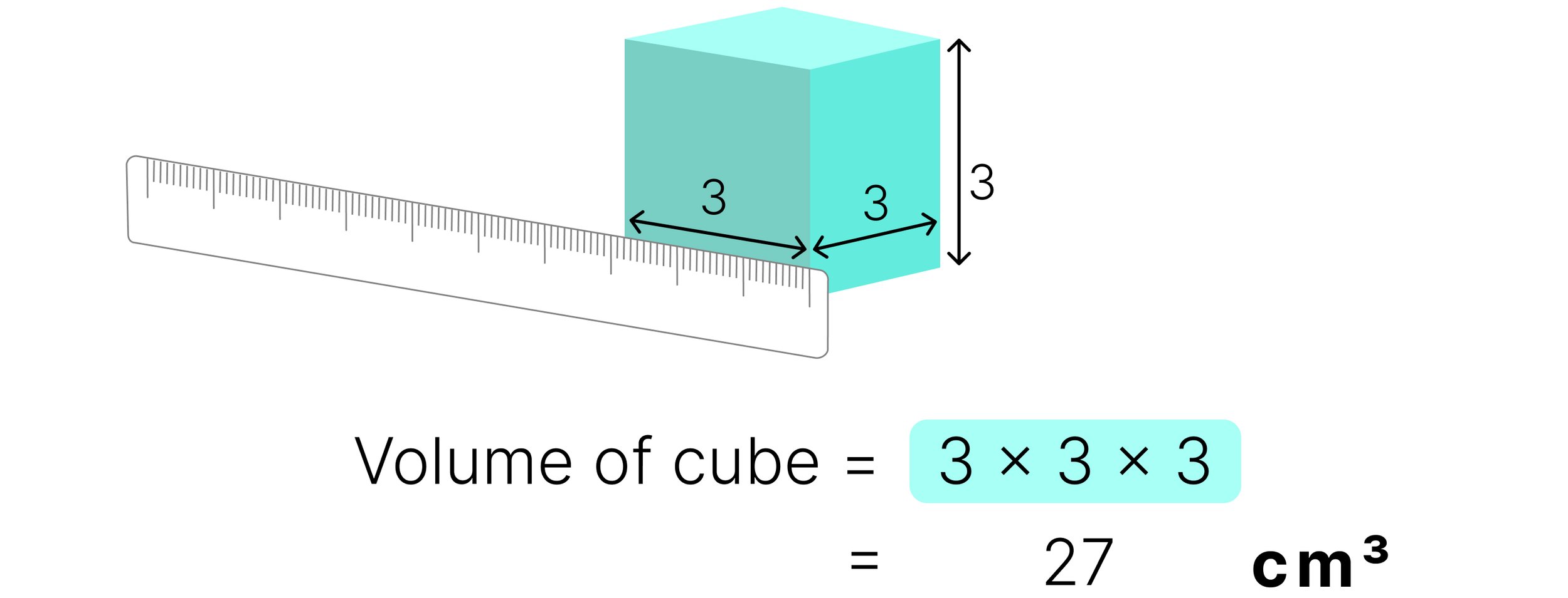Ruler measuring a cube with sides of 3 cm. Volume is calculated as 3 × 3 × 3 = 27 cm³.