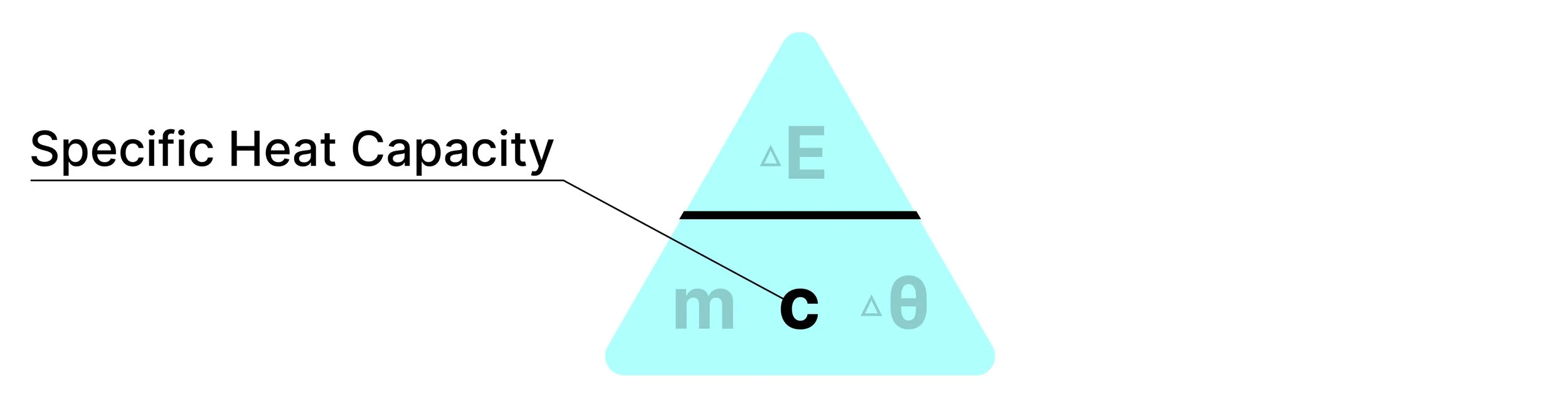 Specific heat capacity equation with c highlighted as the quantity being calculated.