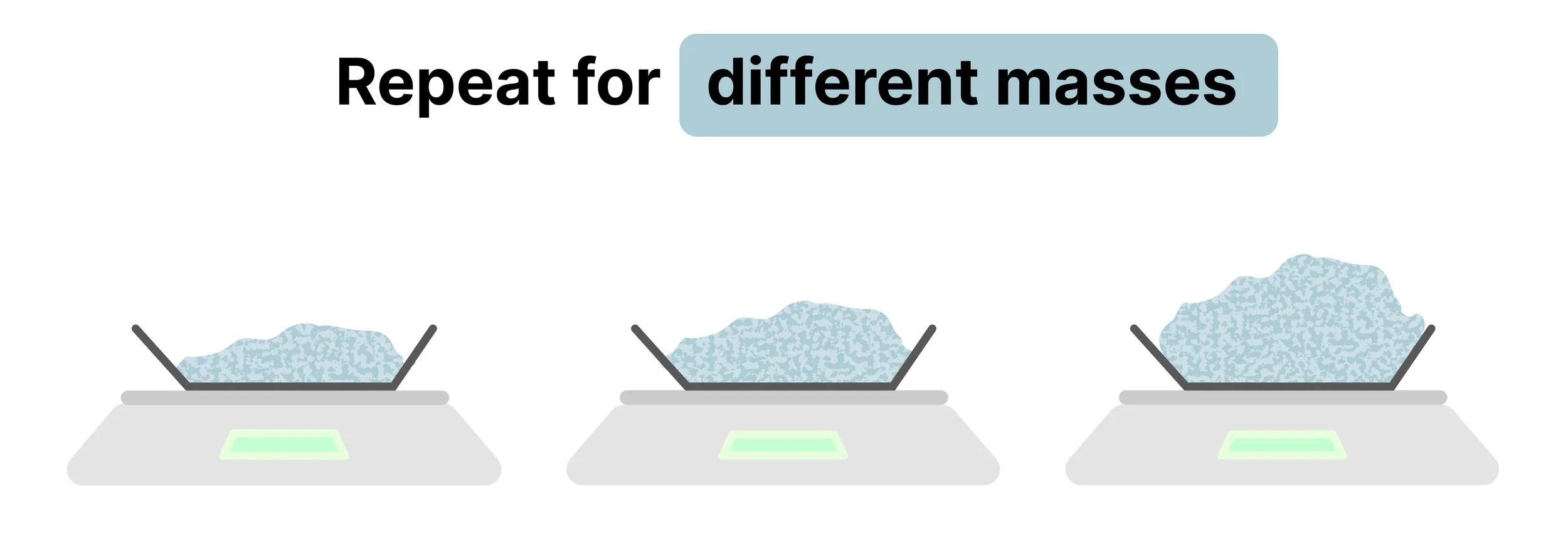 Diagram showing experiment repeated for different masses, each on a scale