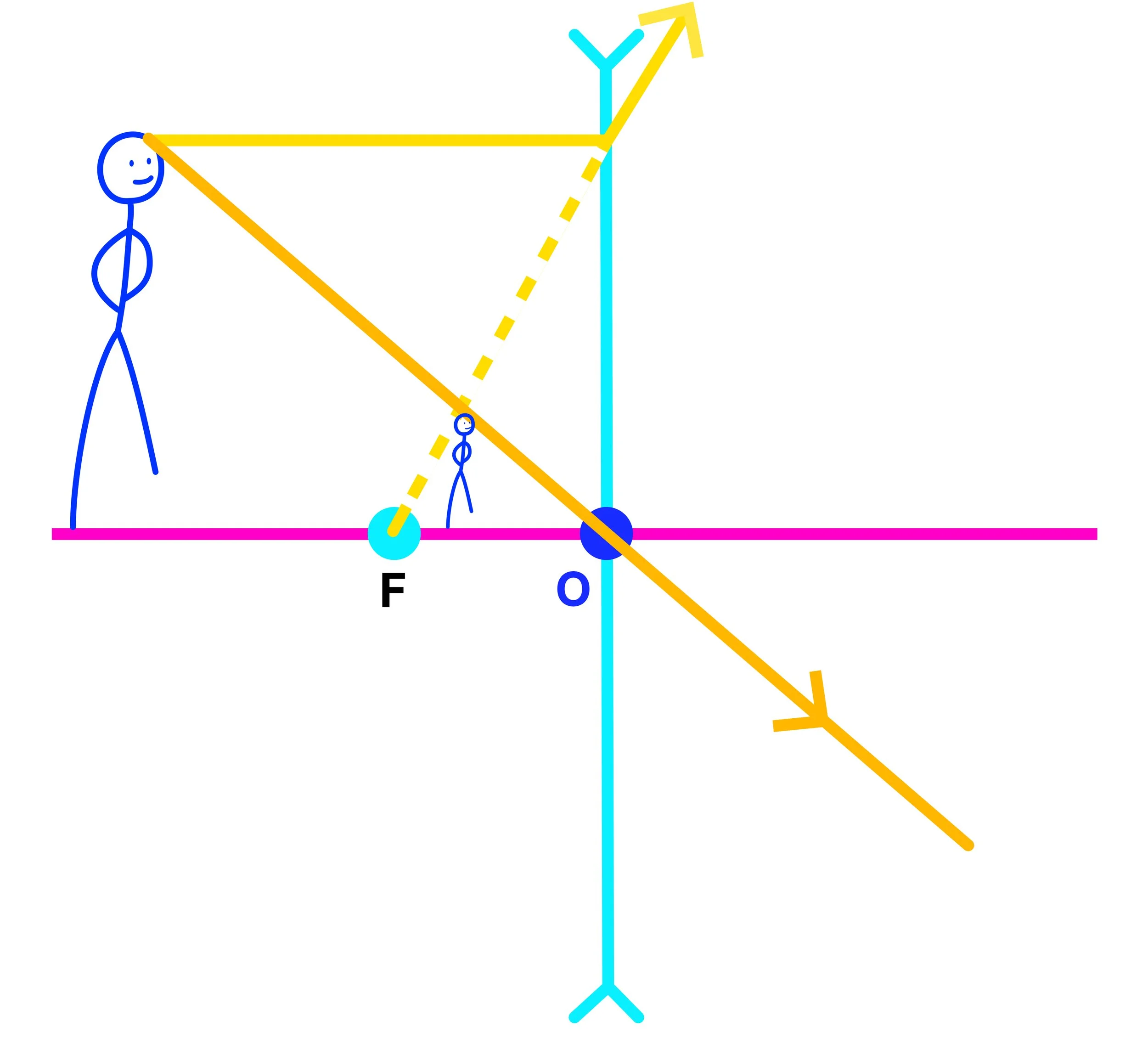 Concave lens ray diagram showing backward extensions of the diverging rays locating the virtual image.