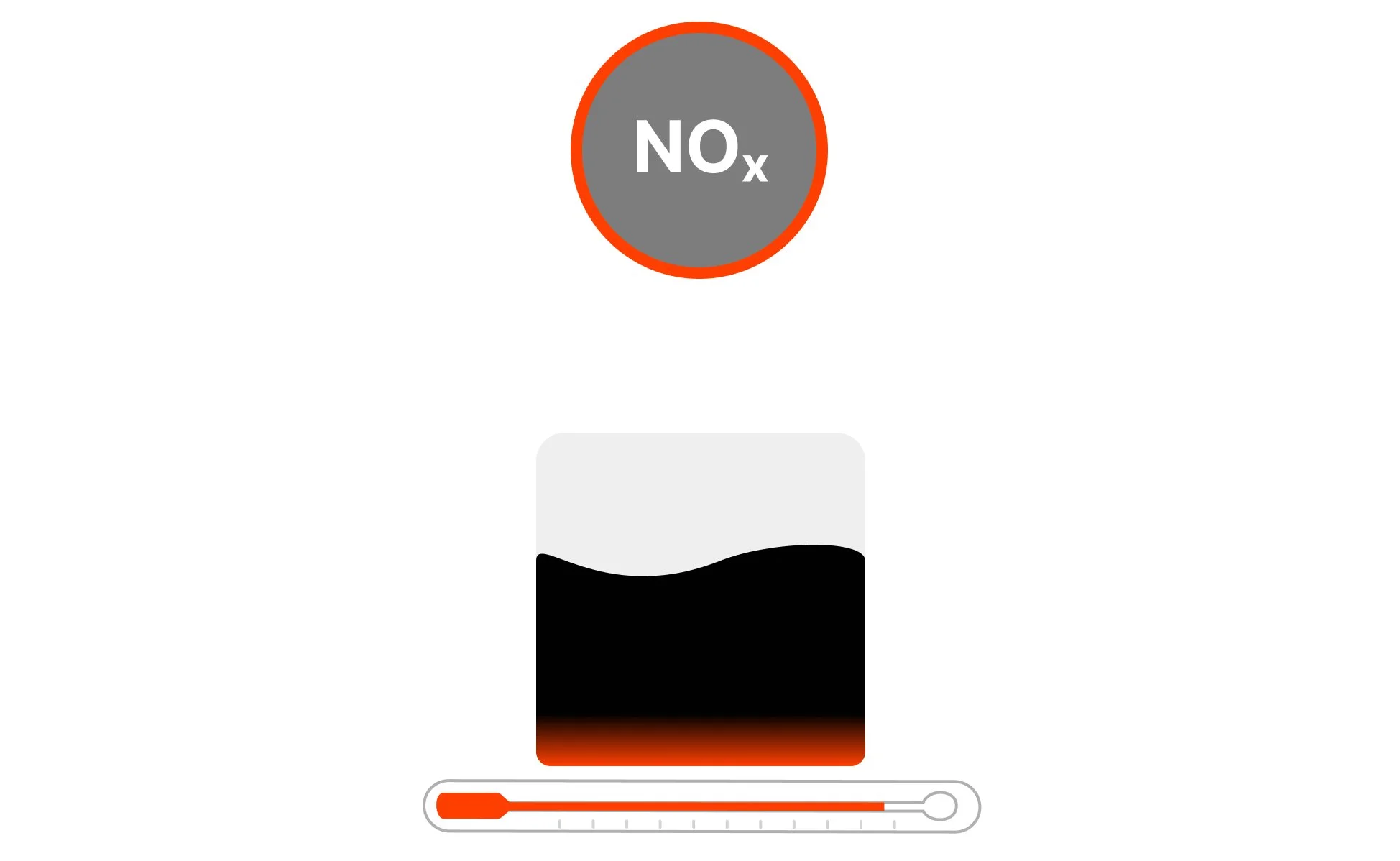 Minimalist illustration showing nitrogen oxides formed over a hot engine block with a thermometer to show high temperature reaction conditions.