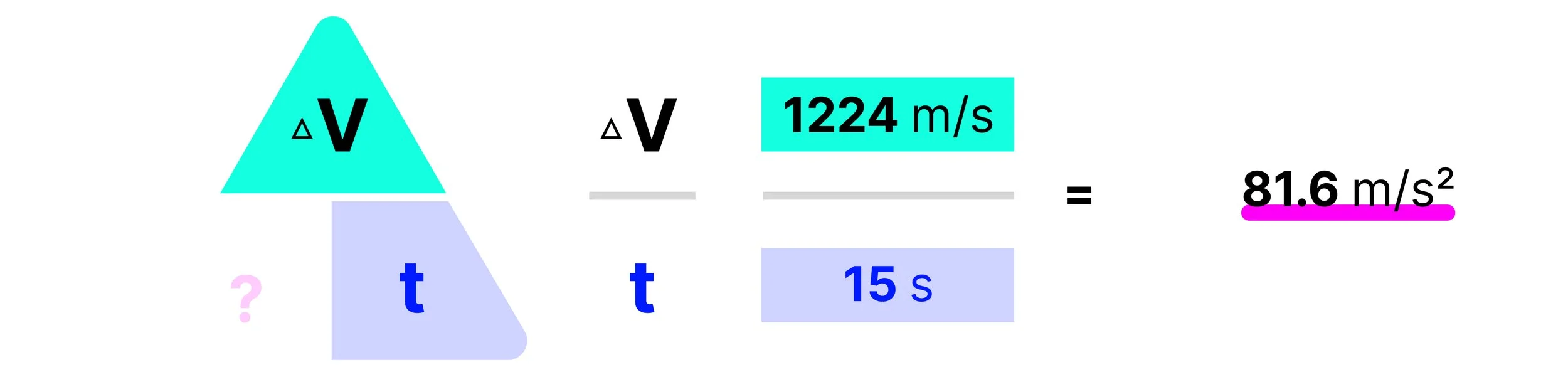 Calculating acceleration using 1224 m/s divided by 15 seconds to obtain 81.6 m/s squared.