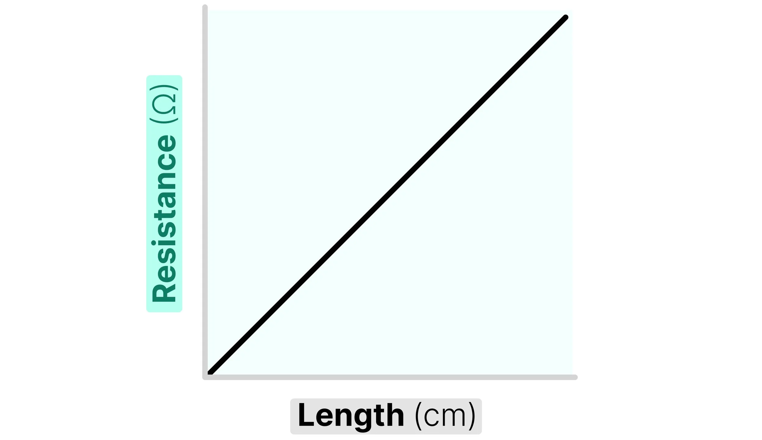 Graph showing direct proportionality between length of wire and resistance.