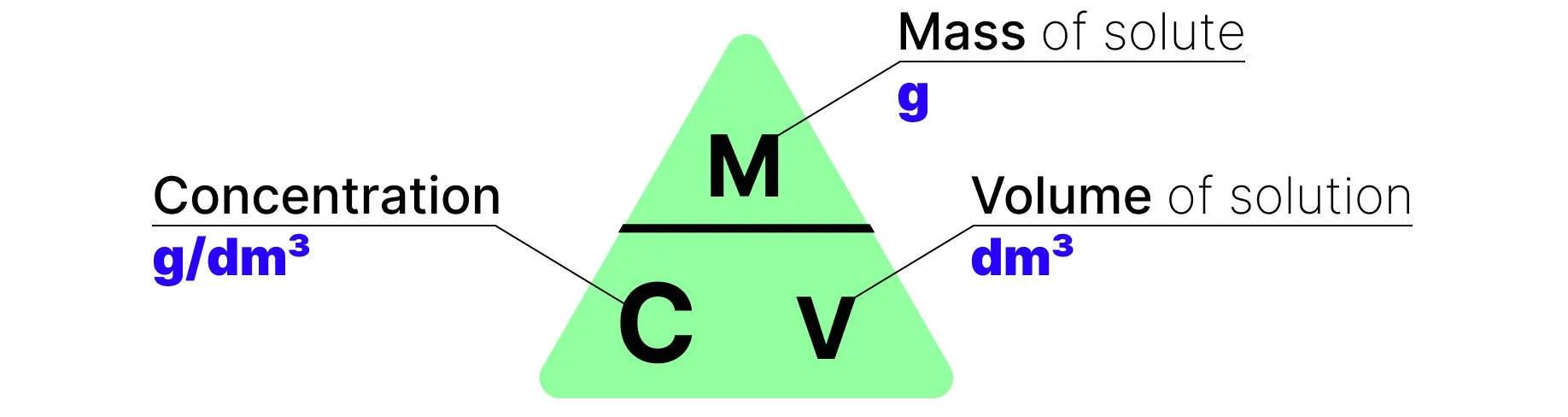 Concentration triangle showing concentration equals mass of solute divided by volume of solution, with units g/dm³, g and dm³.