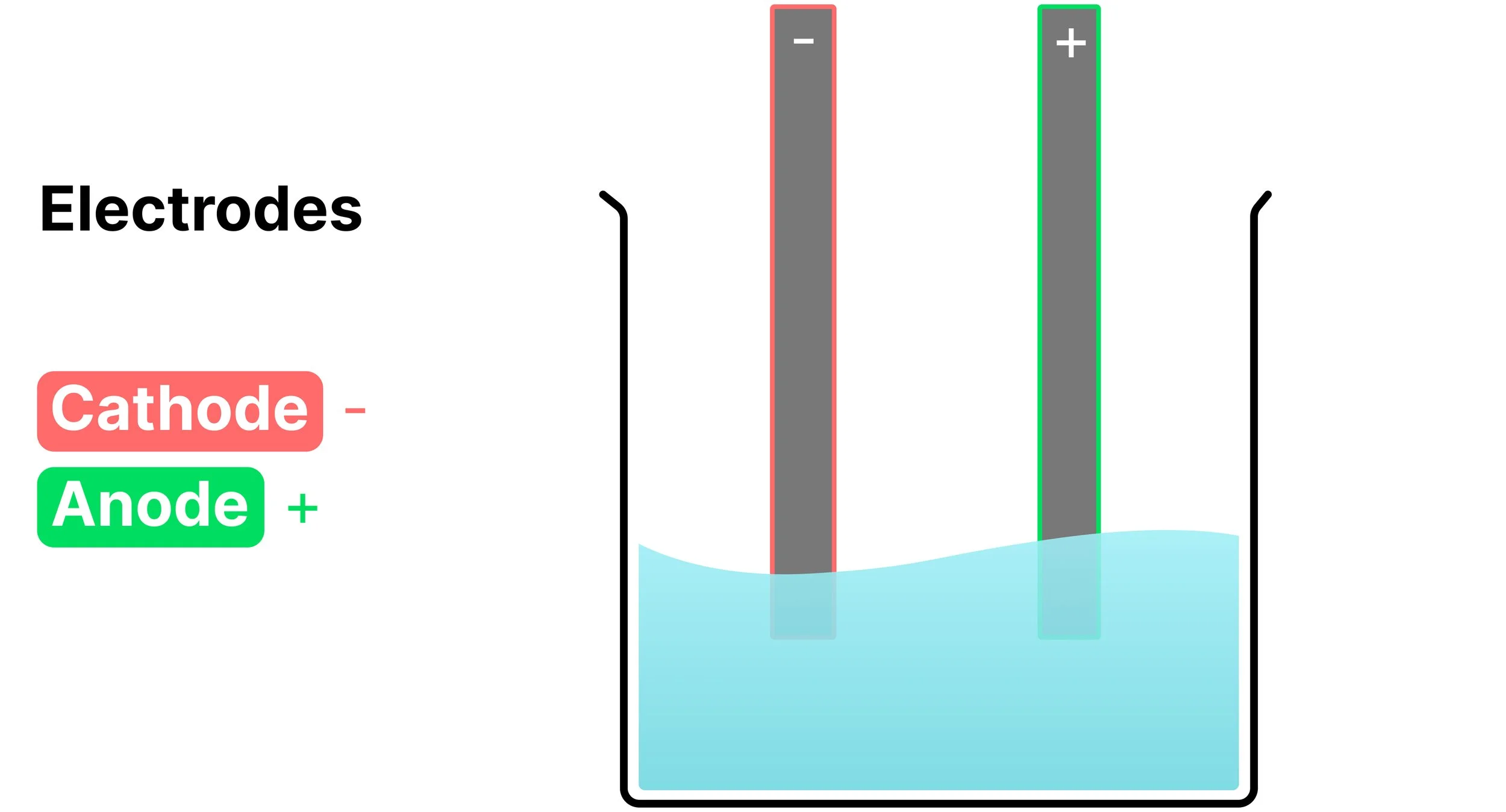 Two inert graphite electrodes placed in aqueous copper(II) chloride, showing the negative cathode and positive anode.